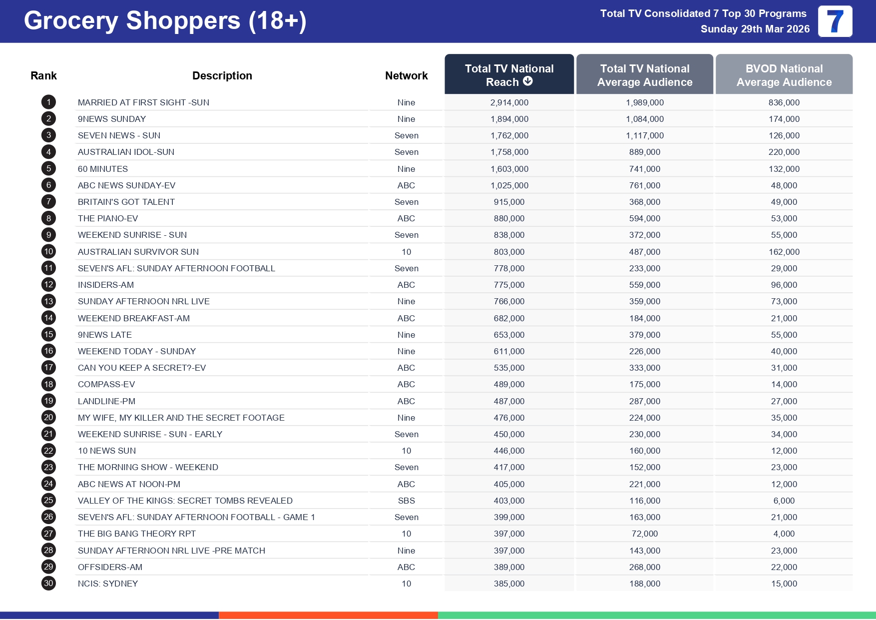 Sunday 5 April 2026 TV Ratings Australia