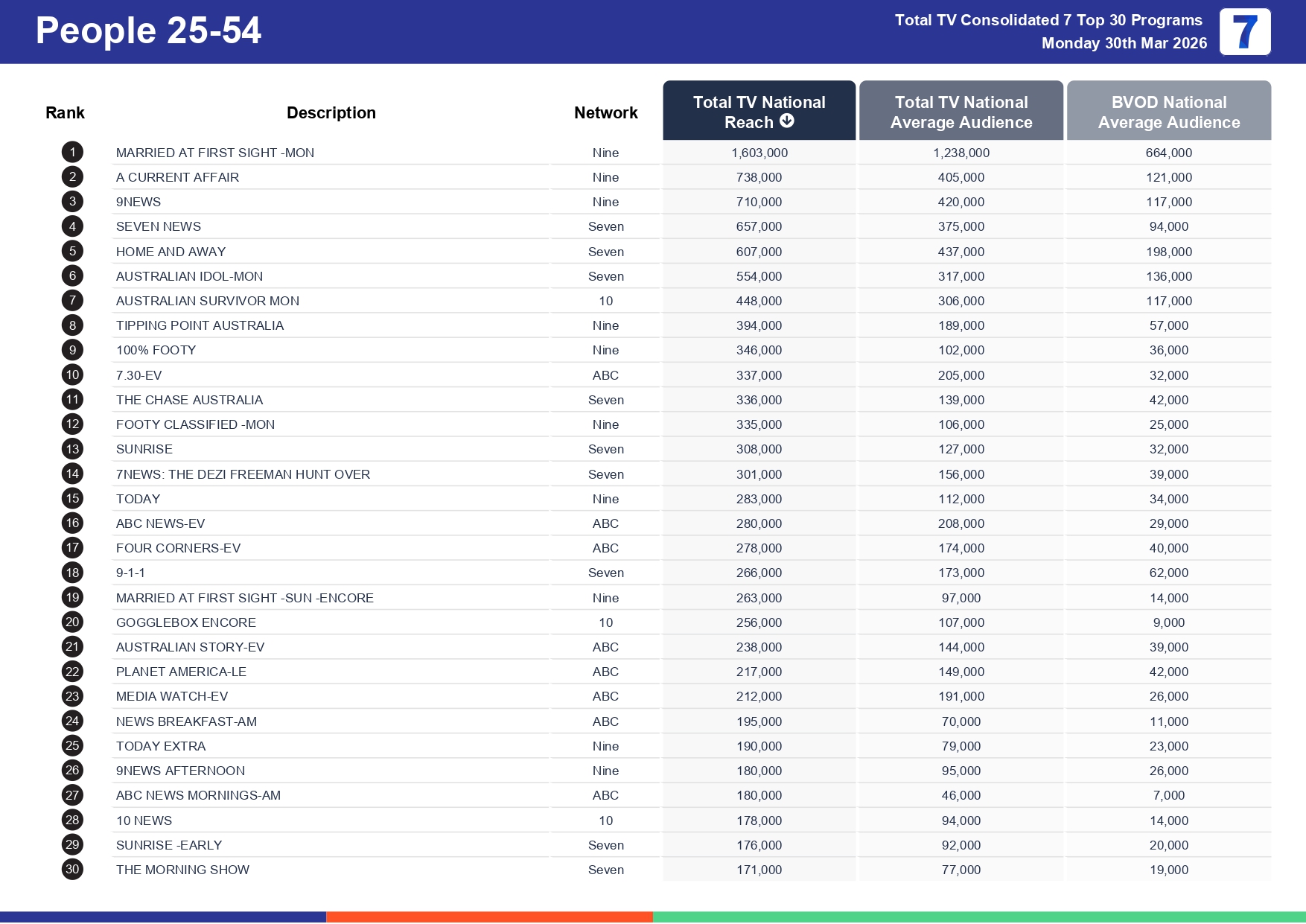 Monday 6 April 2026 TV Ratings Australia