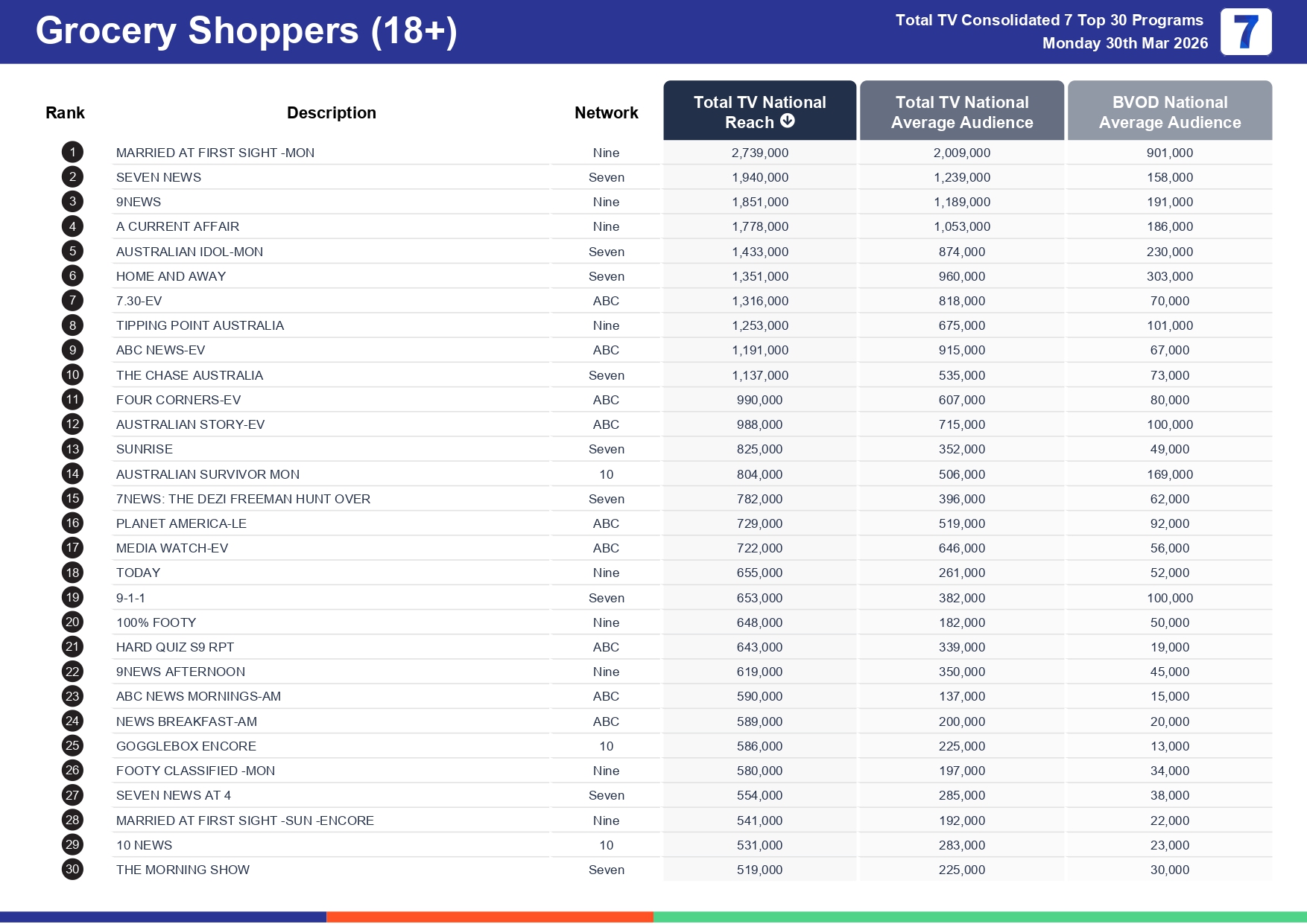 Monday 6 April 2026 TV Ratings Australia