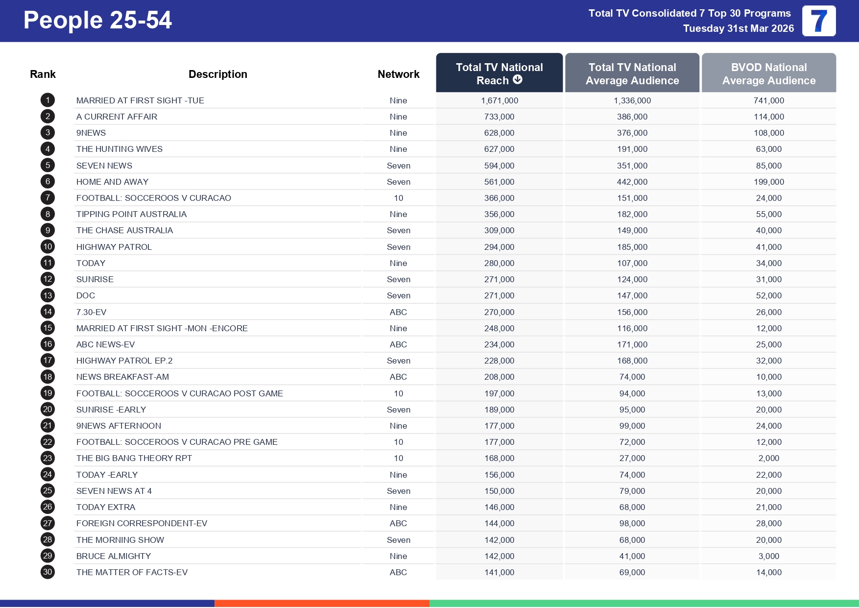 Tuesday 7 April 2026 TV Ratings Australia