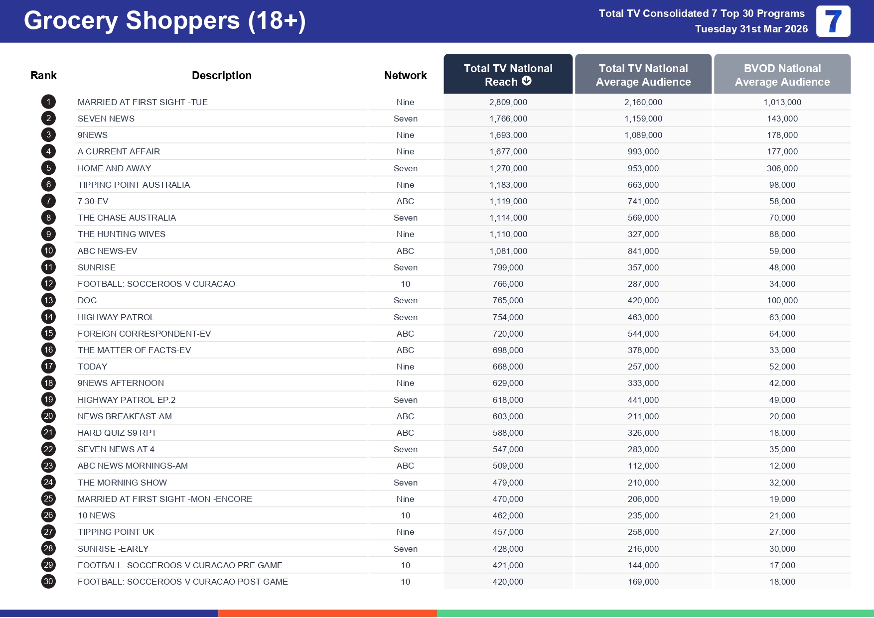 Tuesday 7 April 2026 TV Ratings Australia
