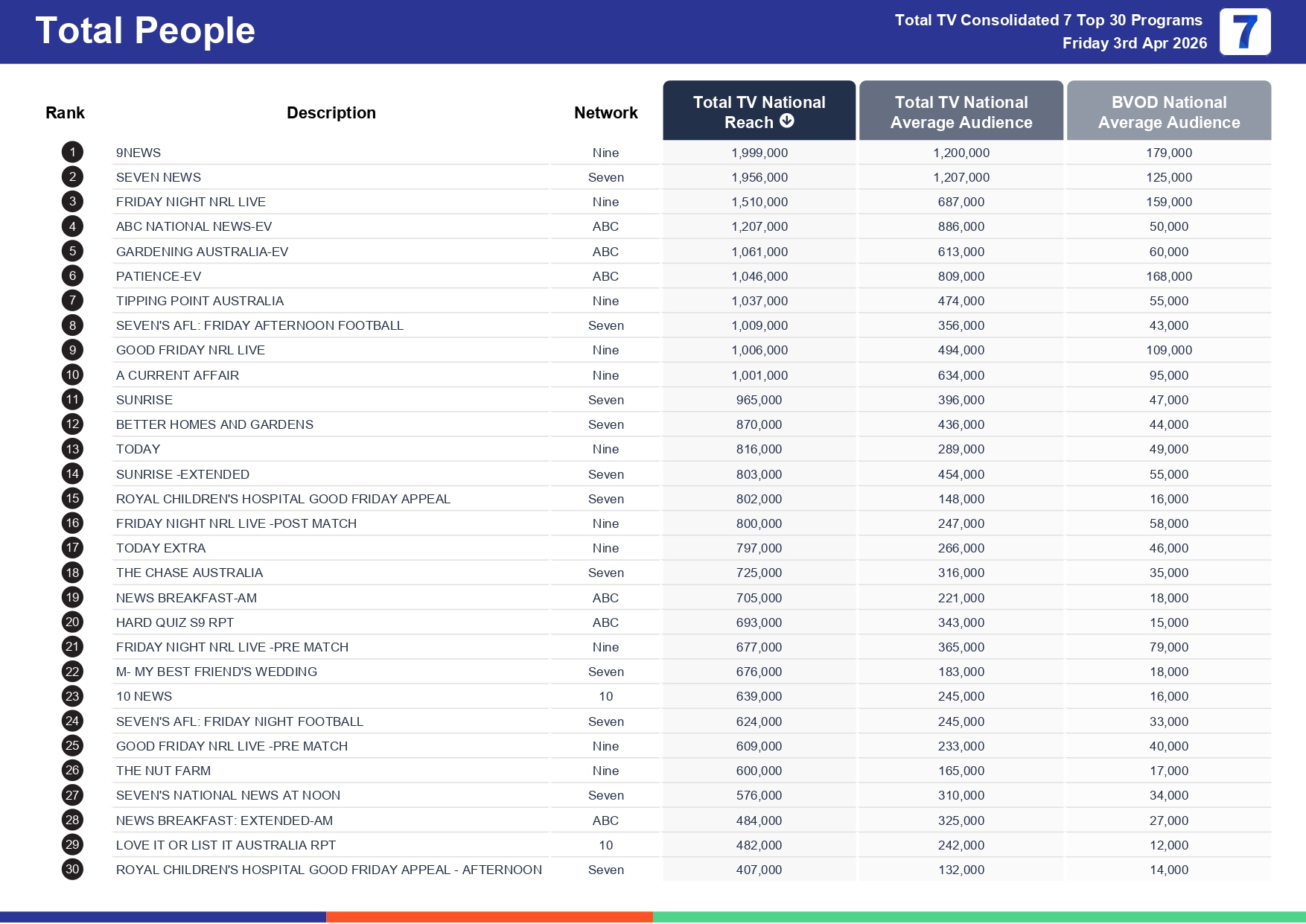 Friday 10 April 2026 TV Ratings Australia