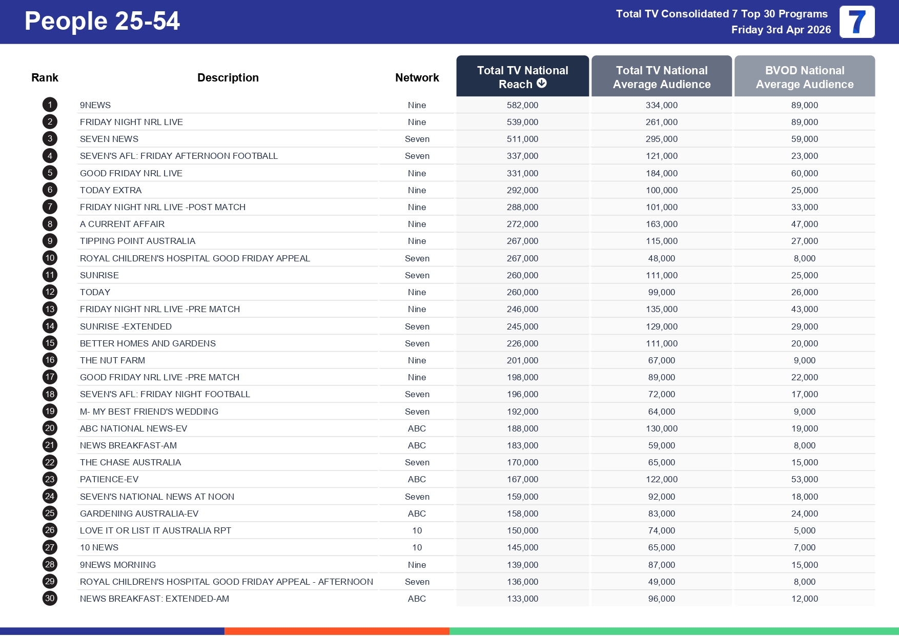 Friday 10 April 2026 TV Ratings Australia