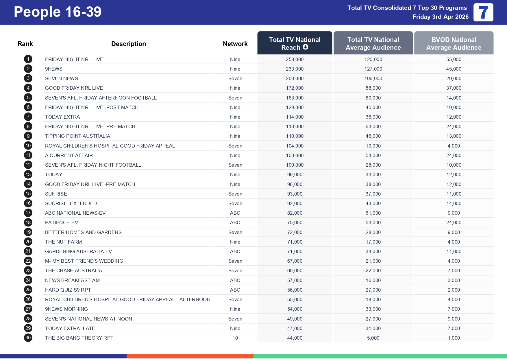 Friday 10 April 2026 TV Ratings Australia