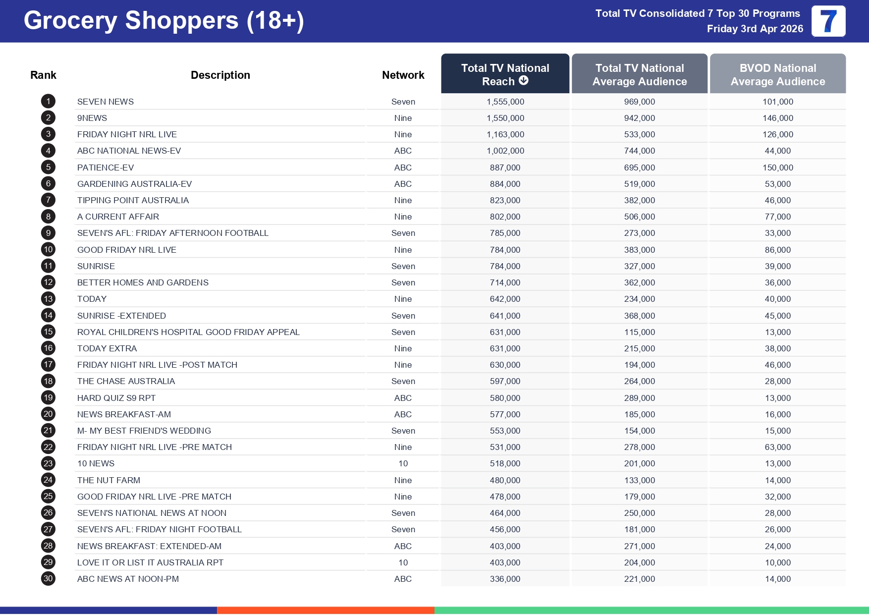 Friday 10 April 2026 TV Ratings Australia