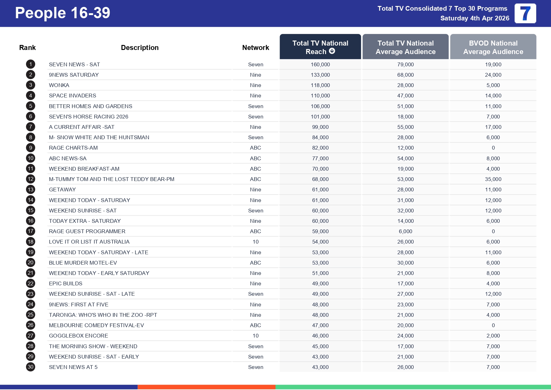 Saturday 11 April 2026 TV Ratings Australia