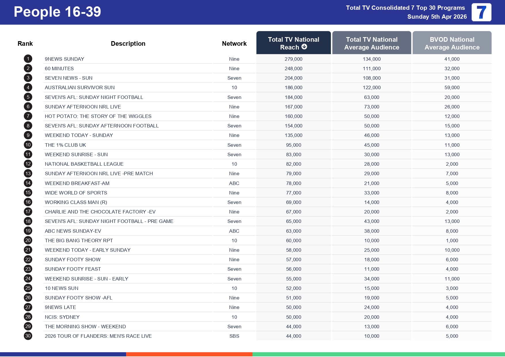 Sunday 12 April 2026 TV Ratings Australia
