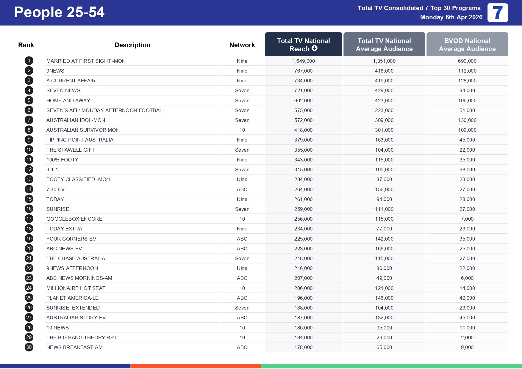 Monday 13 April 2026 TV Ratings Australia