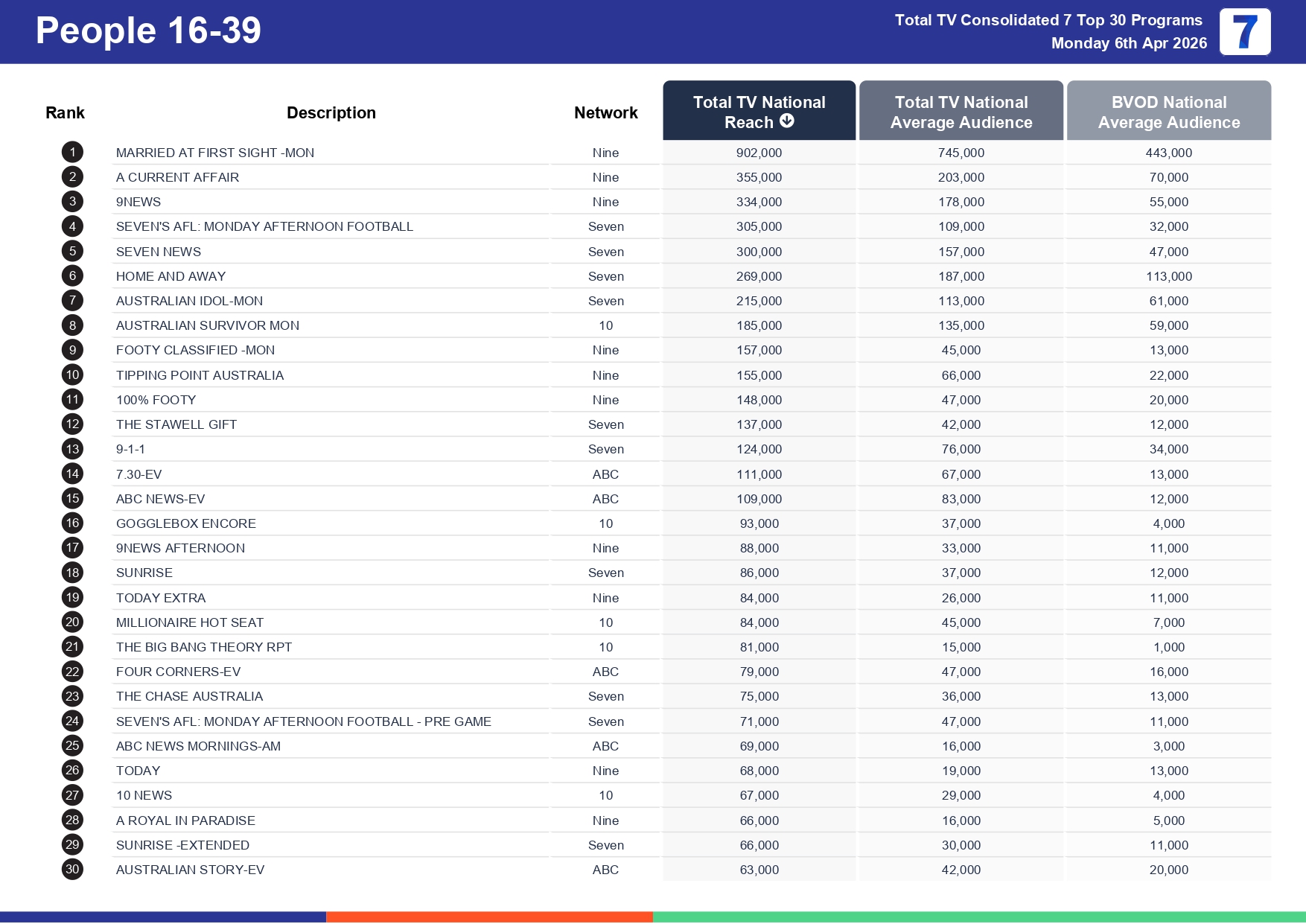 Monday 13 April 2026 TV Ratings Australia