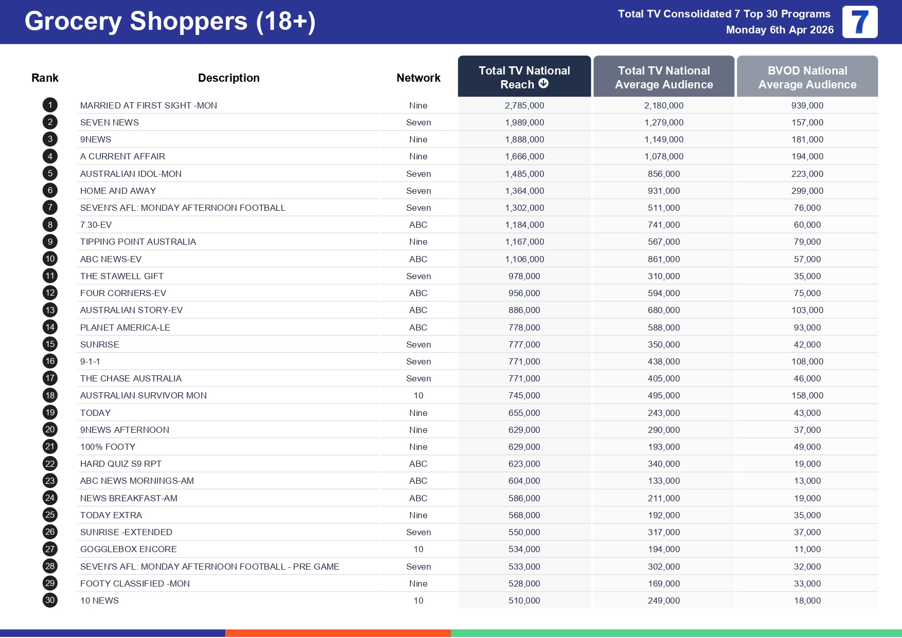 Monday 13 April 2026 TV Ratings Australia