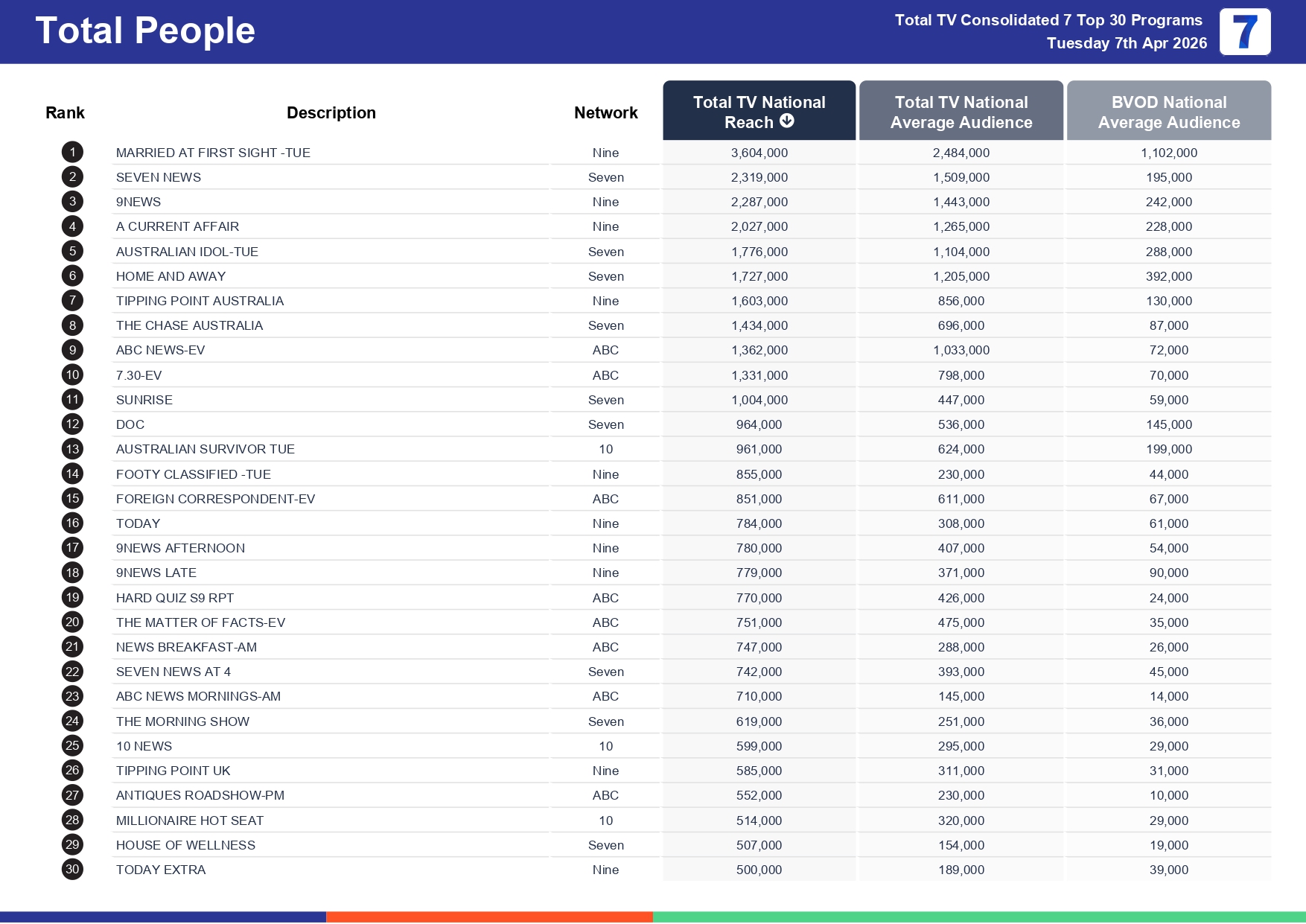 Tuesday 14 April 2026 TV Ratings Australia