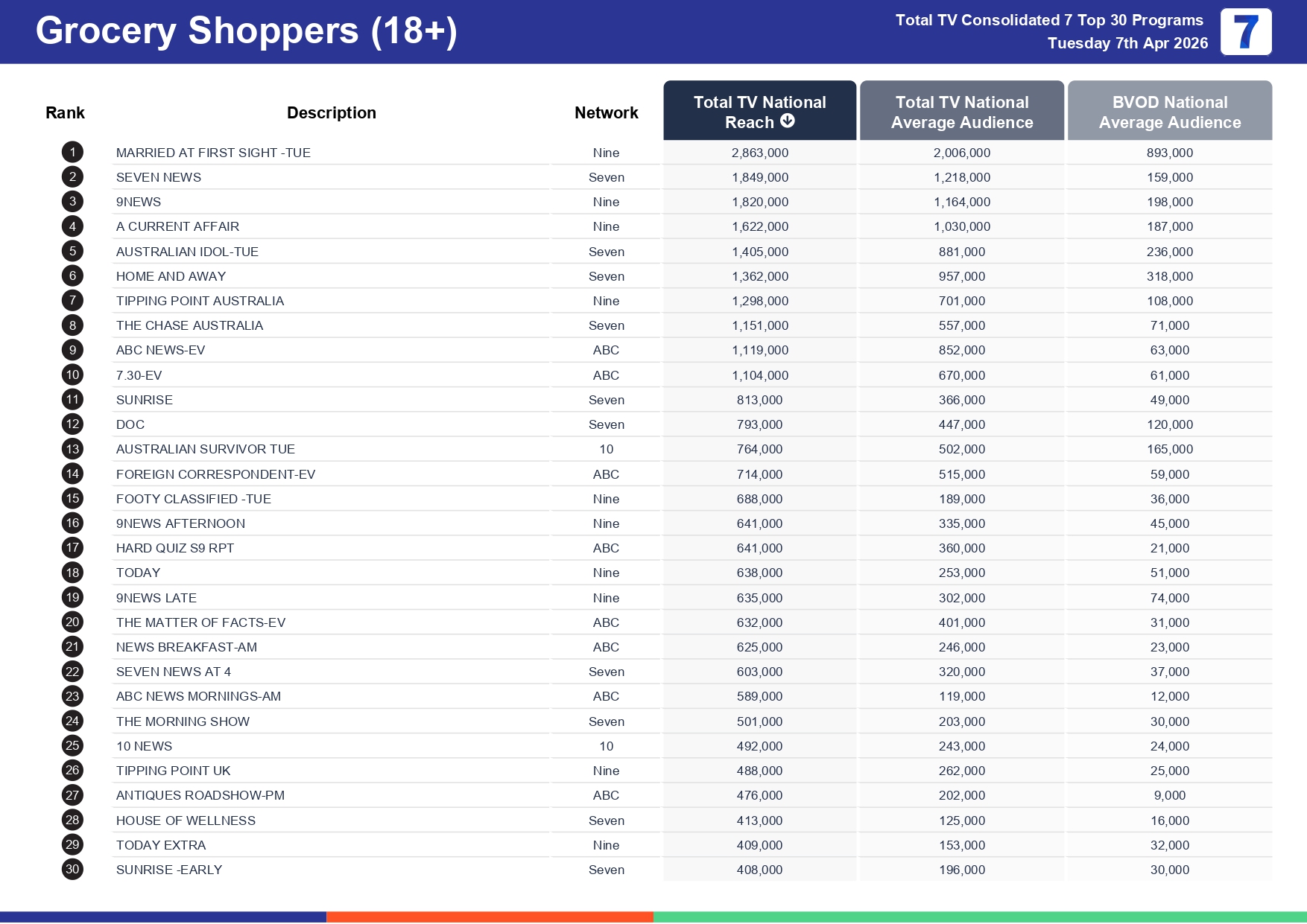 Tuesday 14 April 2026 TV Ratings Australia