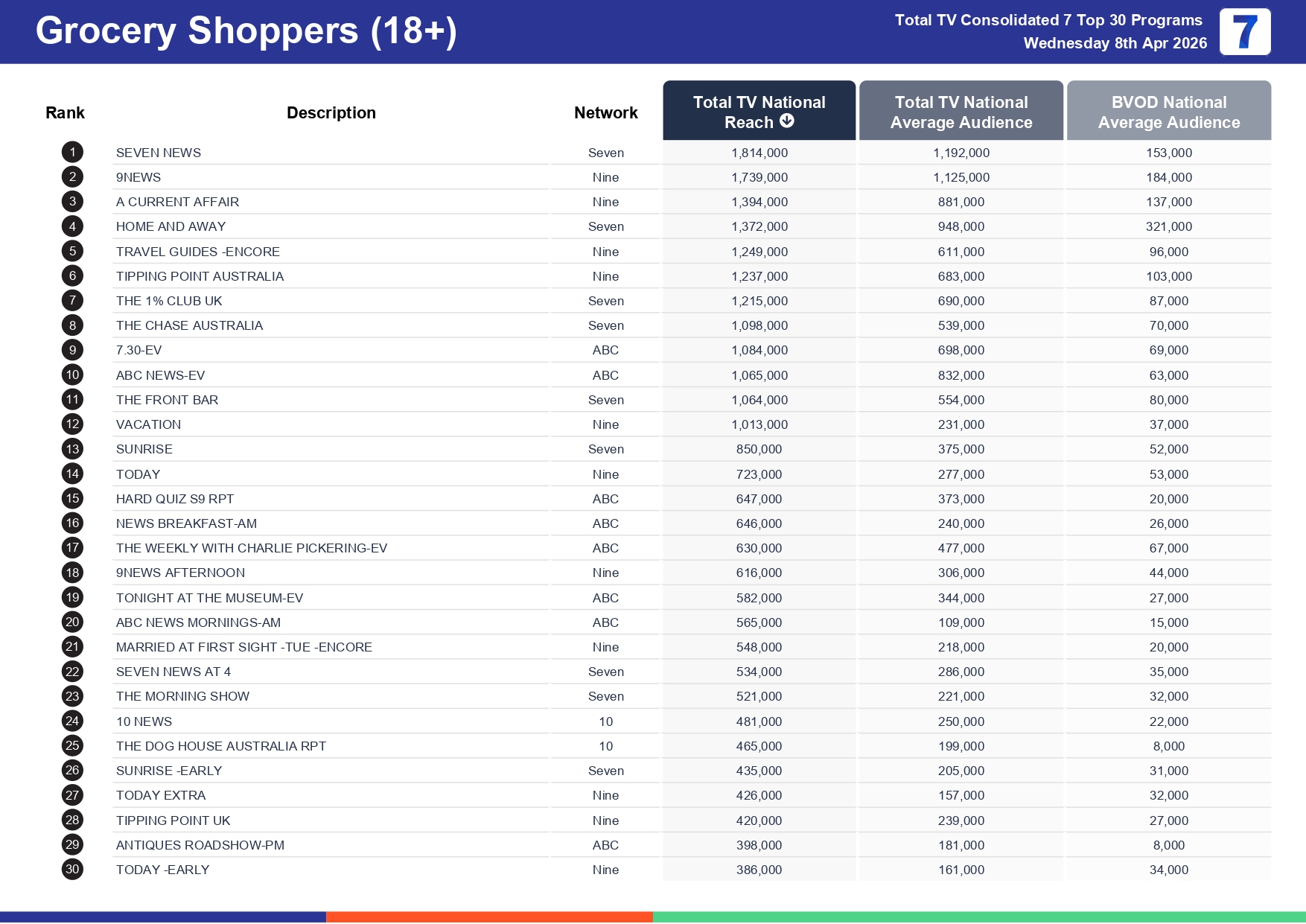 Wednesday 15 April 2026 TV Ratings Australia