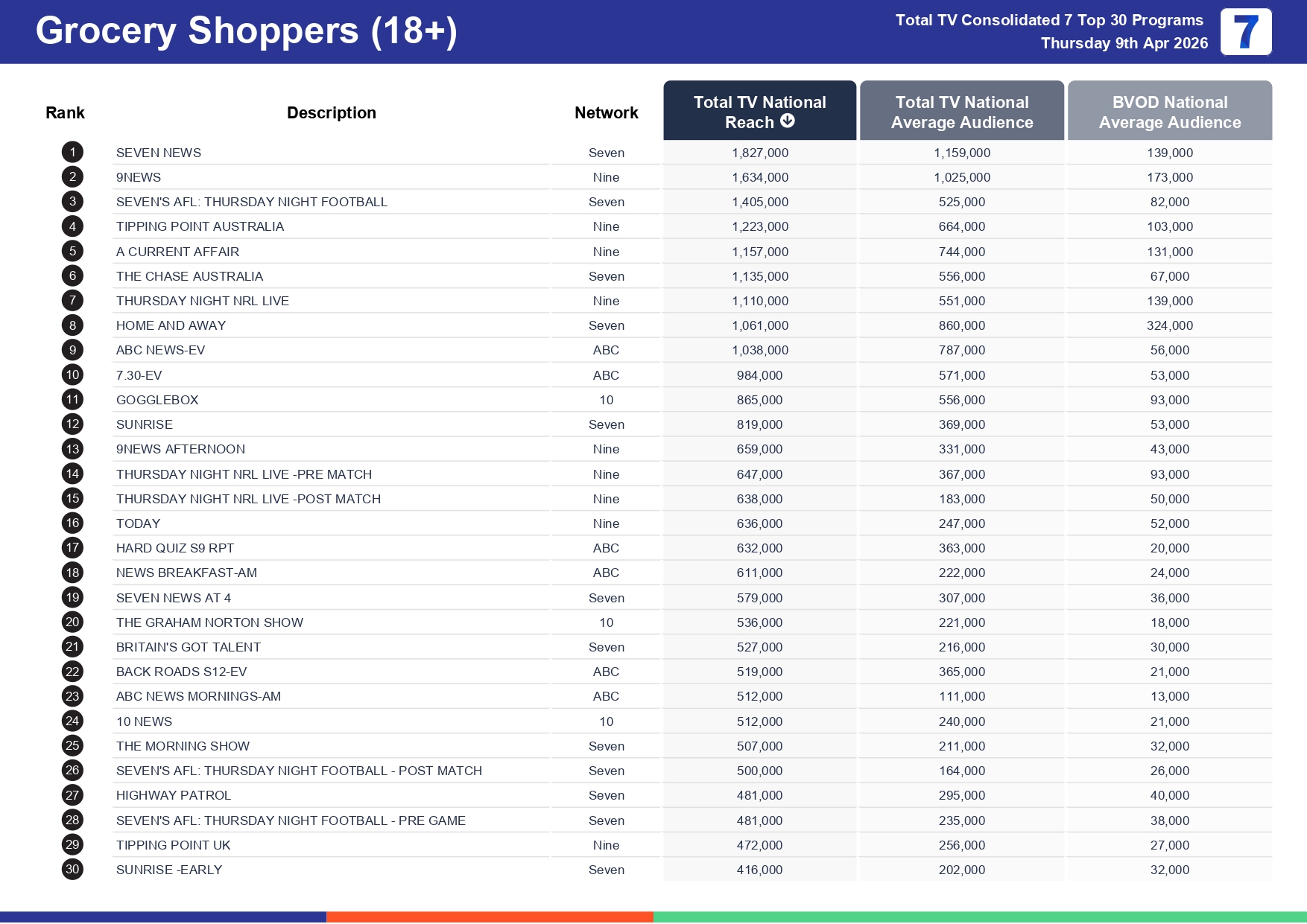 Thursday 16 April 2026 TV Ratings Australia