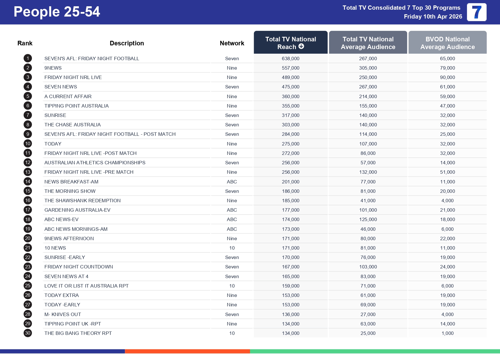 Friday 17 April 2026 TV Ratings Australia