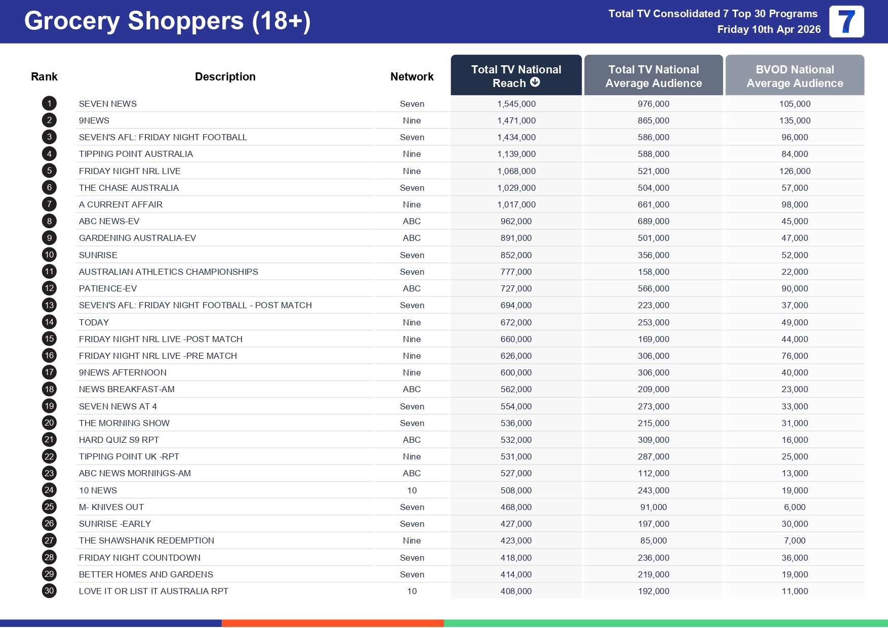 Friday 17 April 2026 TV Ratings Australia