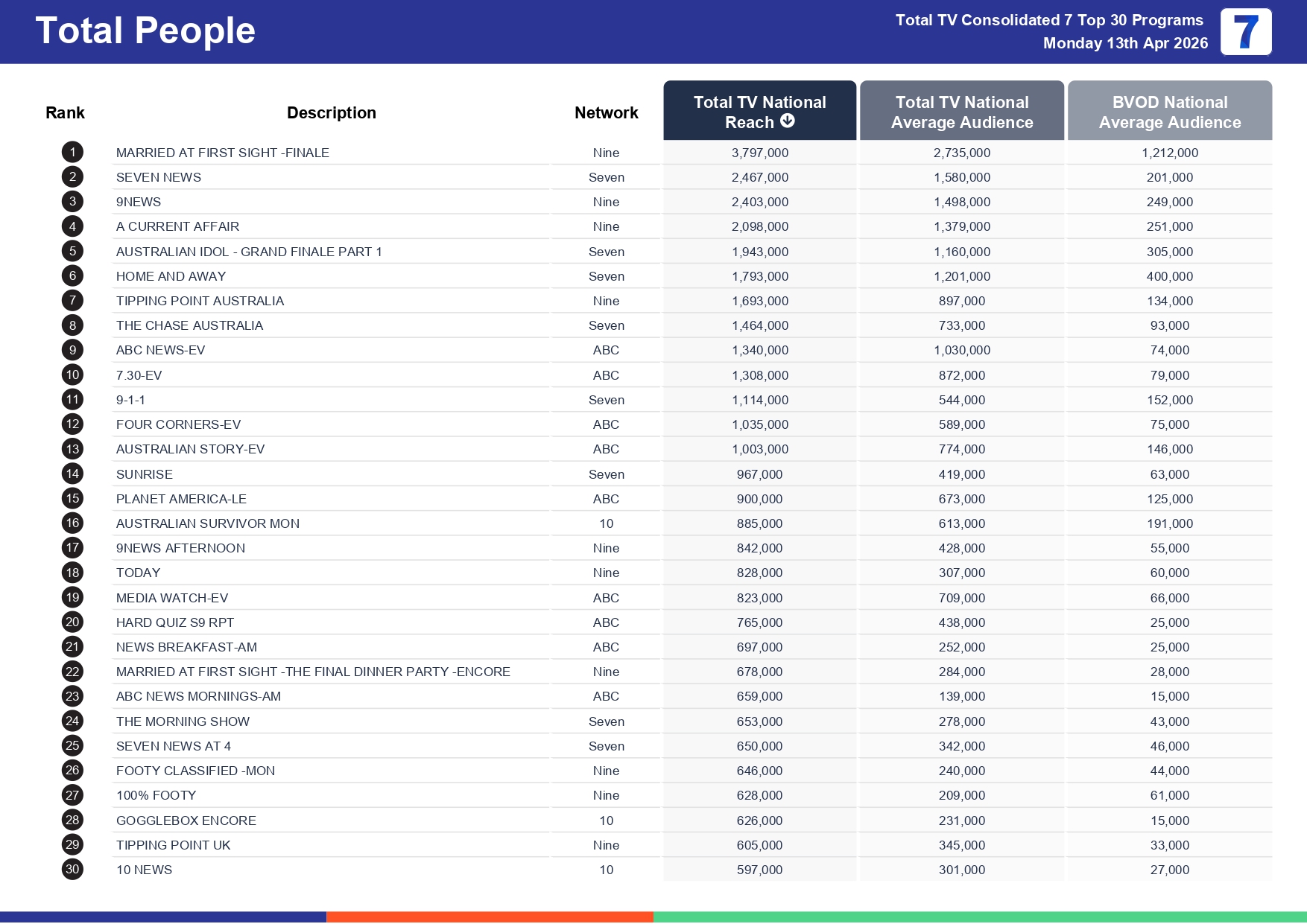 Monday 20 April 2026 TV Ratings Australia