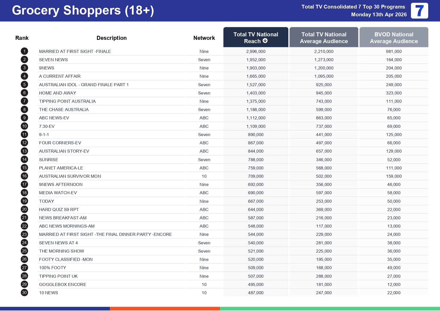 Monday 20 April 2026 TV Ratings Australia