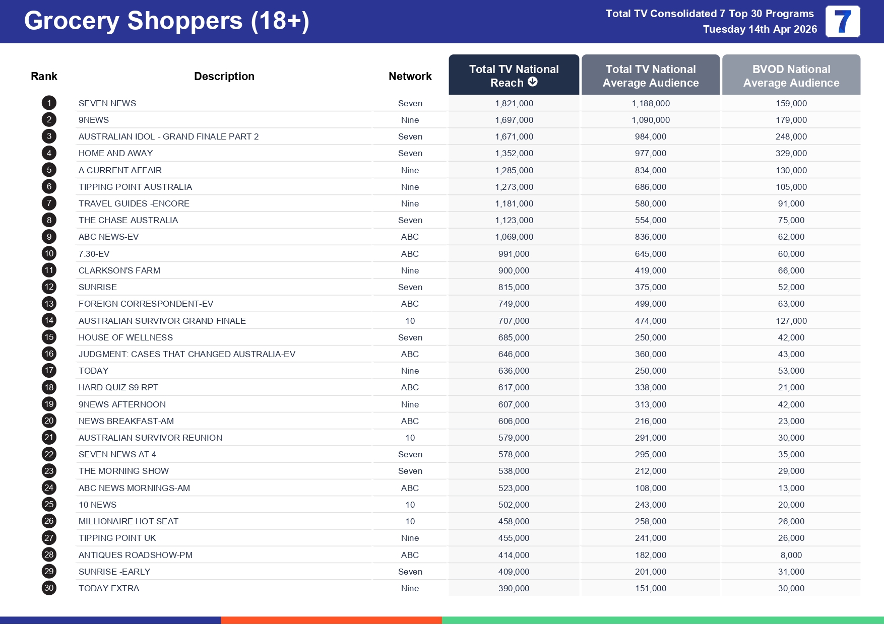 Tuesday 21 April 2026 TV Ratings Australia
