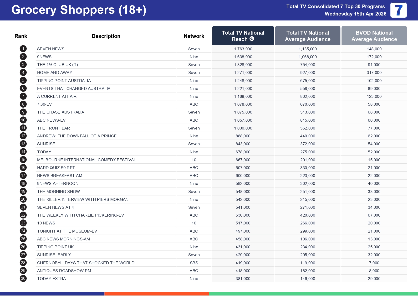 Wednesday 22 April 2026 TV Ratings Australia