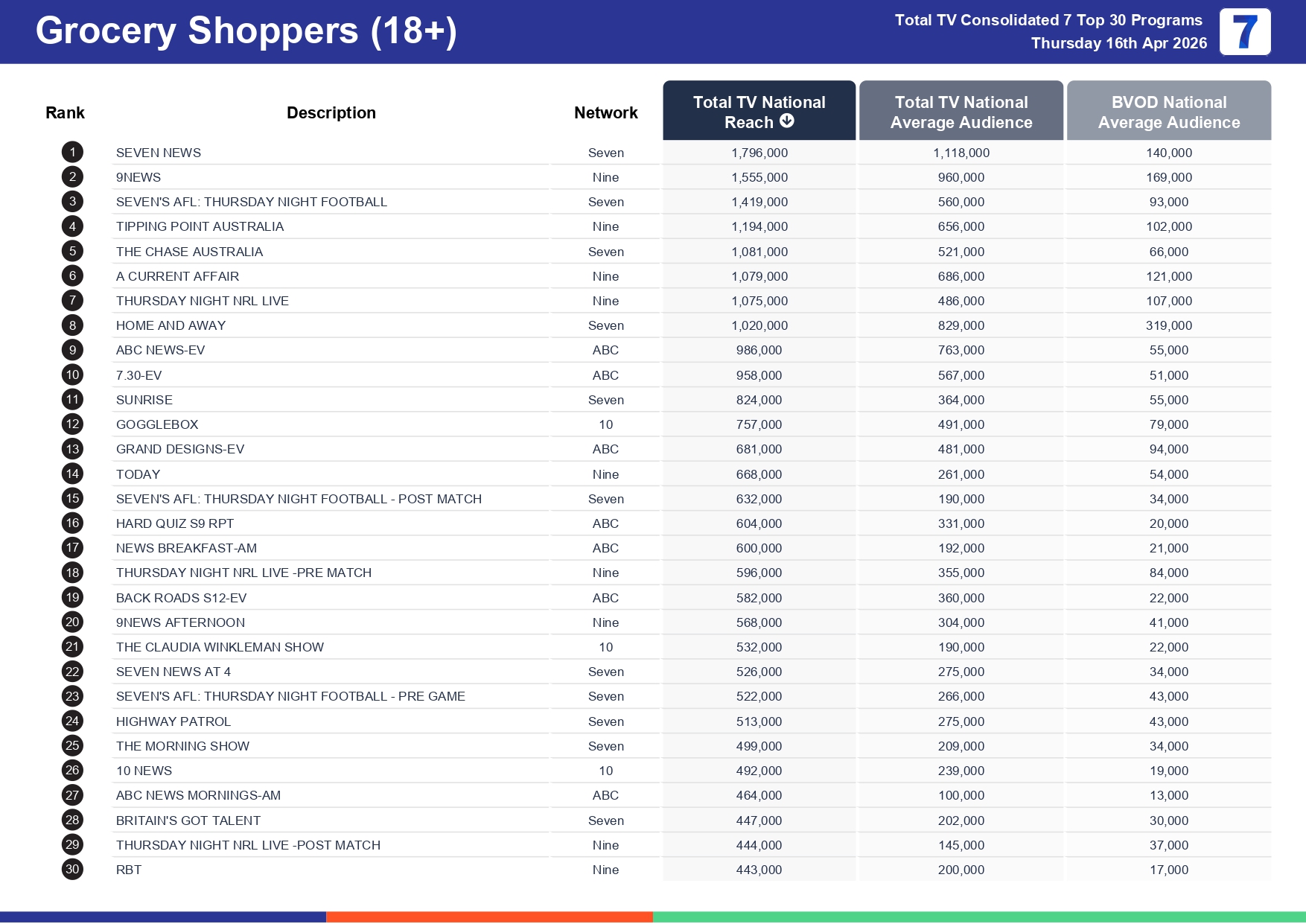 Thursday 23 April 2026 TV Ratings Australia