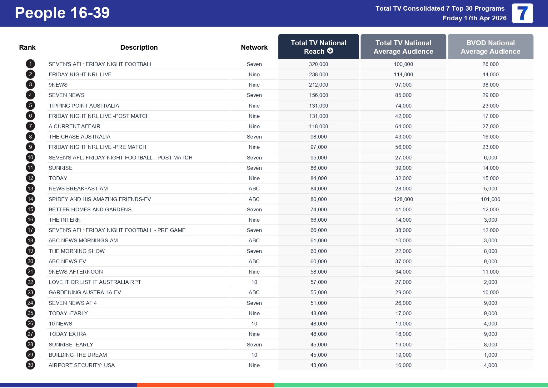 Friday 24 April 2026 TV Ratings Australia