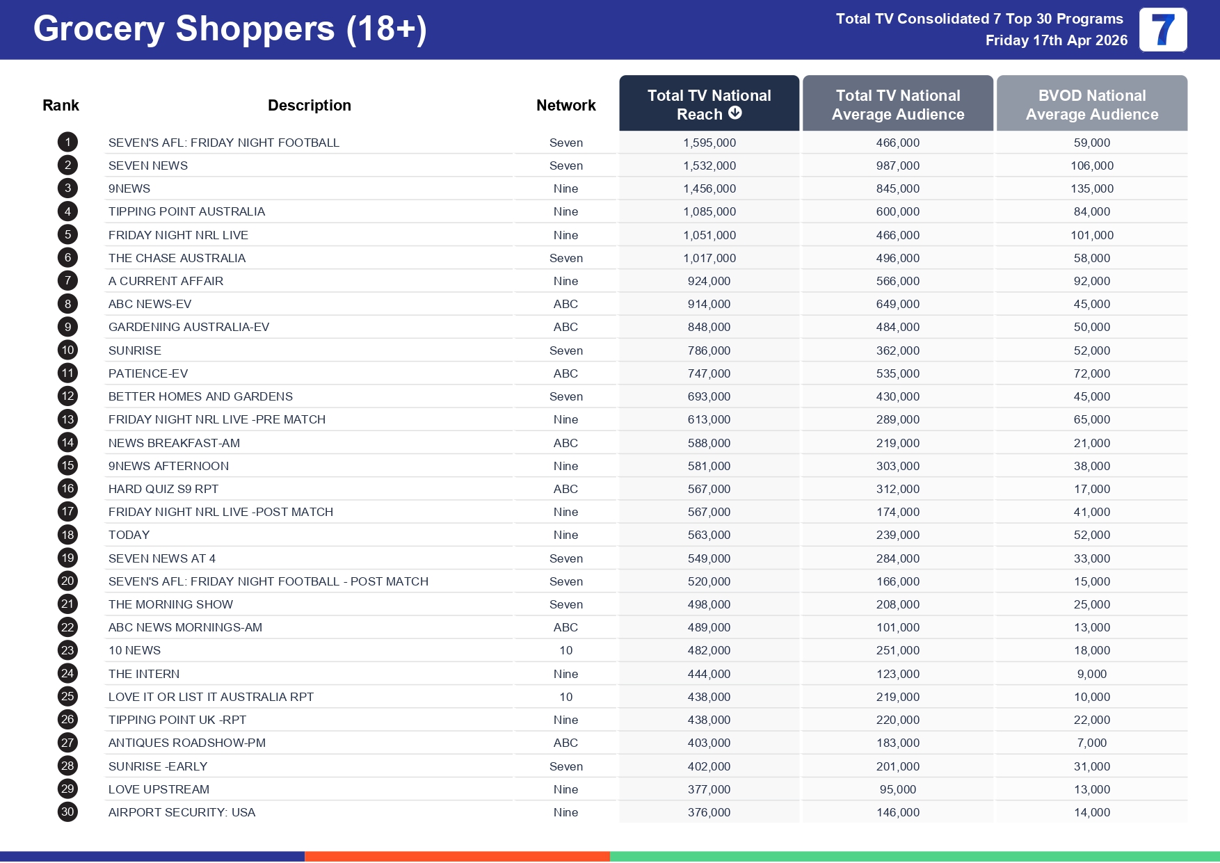 Friday 24 April 2026 TV Ratings Australia