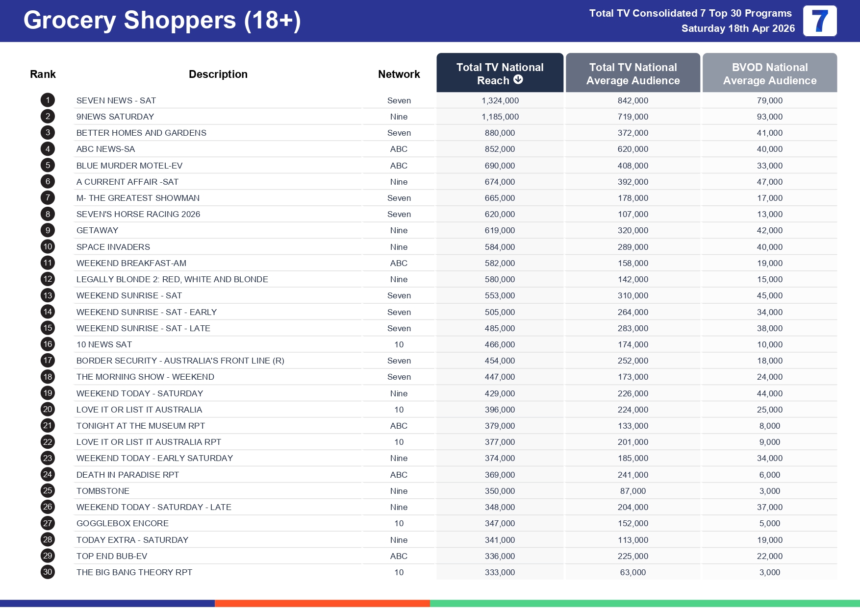 Saturday 25 April 2026 TV Ratings Australia