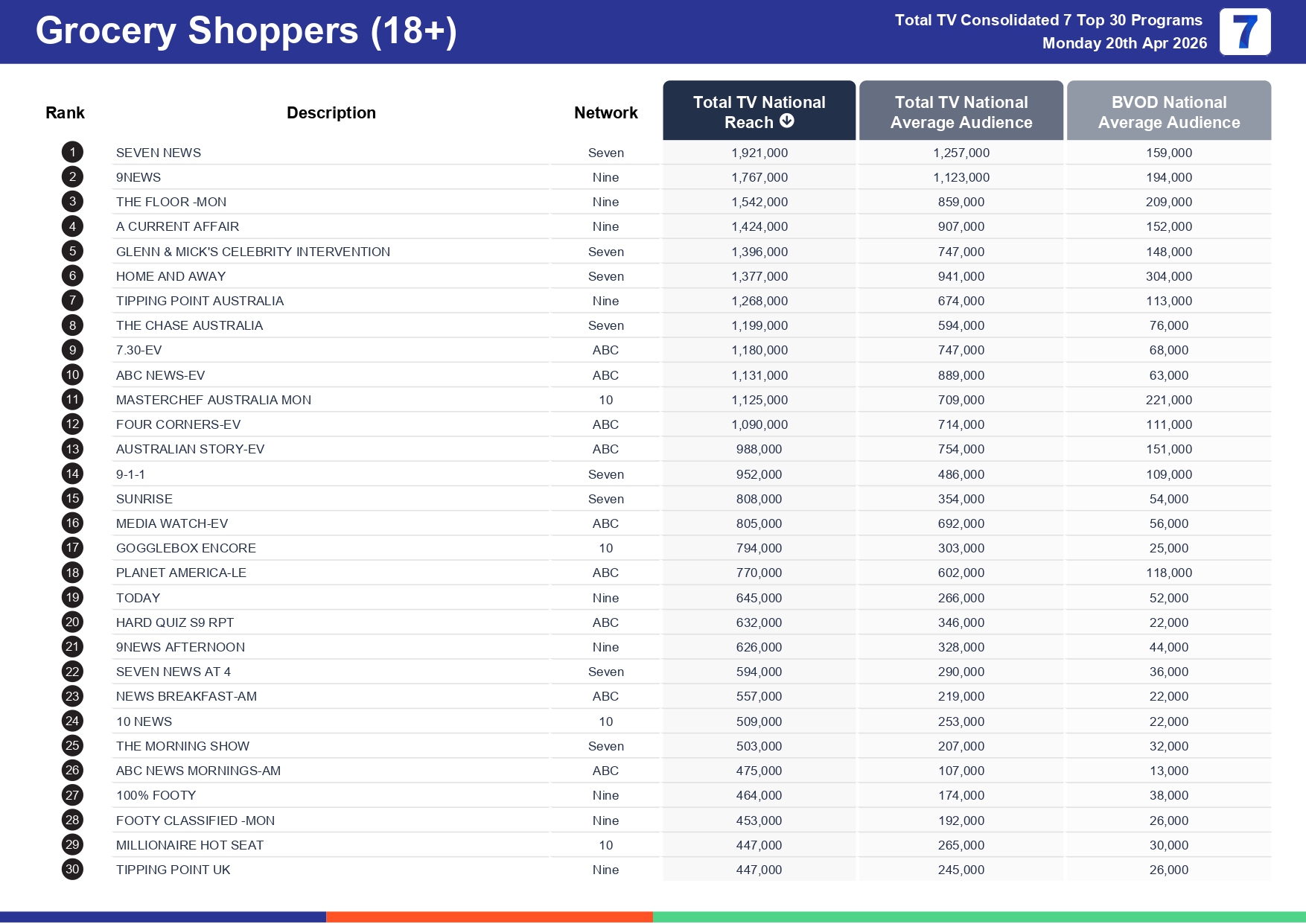 Monday 27 April 2026 TV Ratings Australia