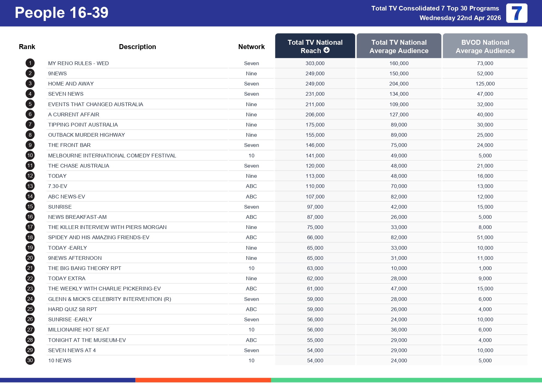 Wednesday 29 April 2026 TV Ratings Australia