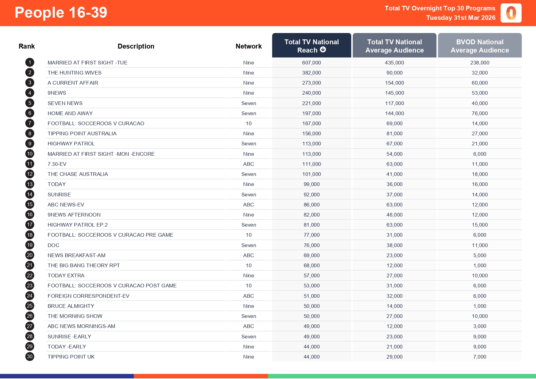 Tuesday 31 March 2026 TV Ratings Australia