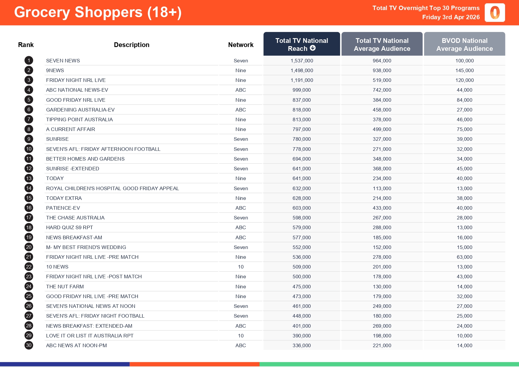 Friday 3 April 2026 TV Ratings Australia