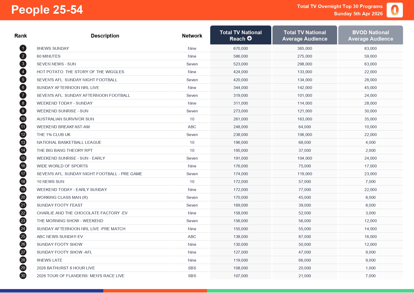 Sunday 5 April 2026 TV Ratings Australia