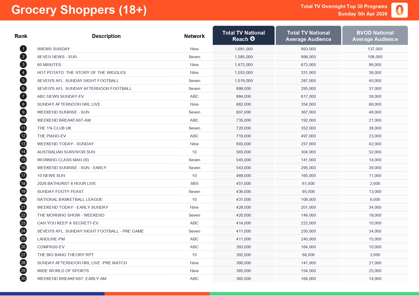 Sunday 5 April 2026 TV Ratings Australia