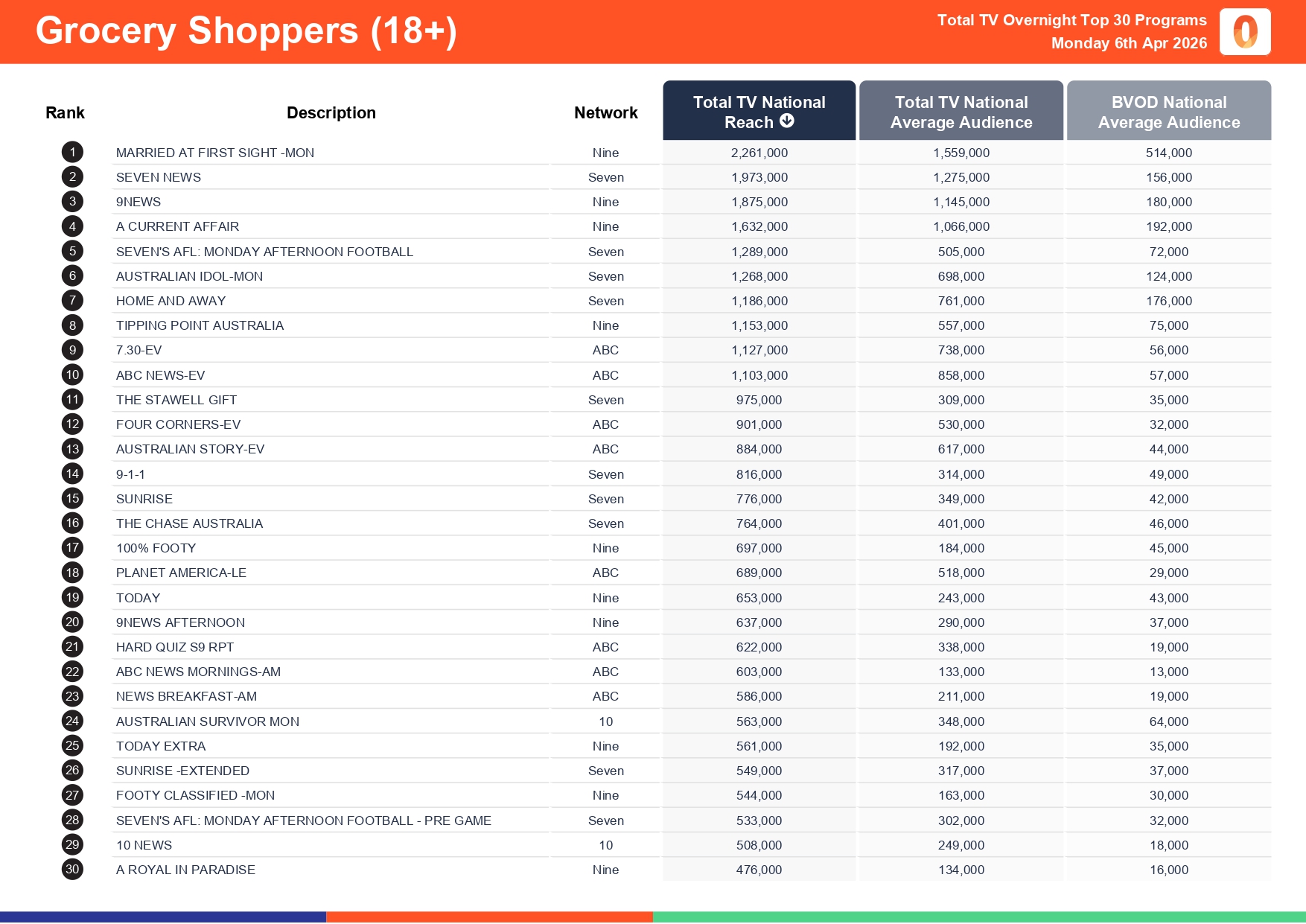Monday 6 April 2026 TV Ratings Australia