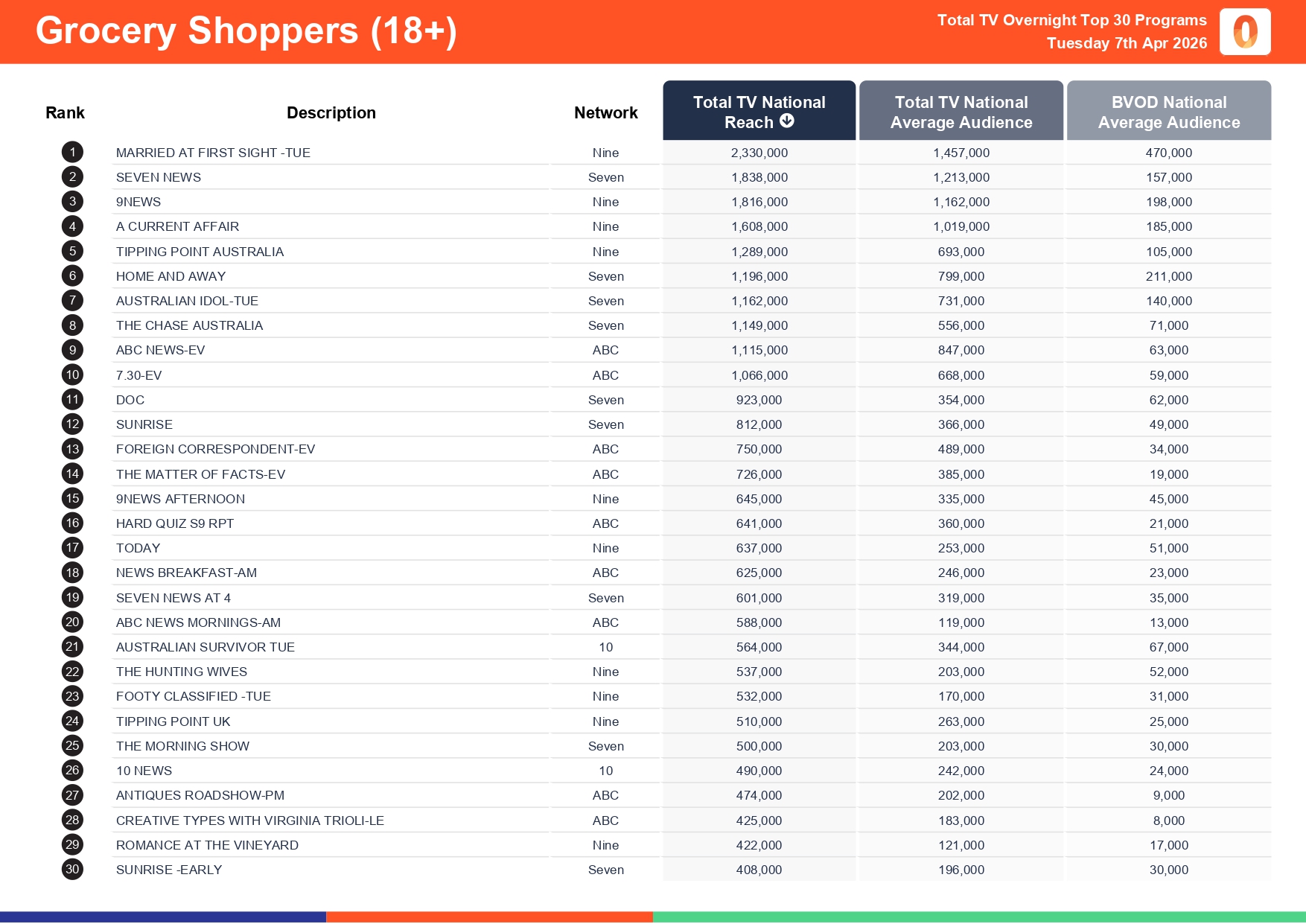 Tuesday 7 April 2026 TV Ratings Australia