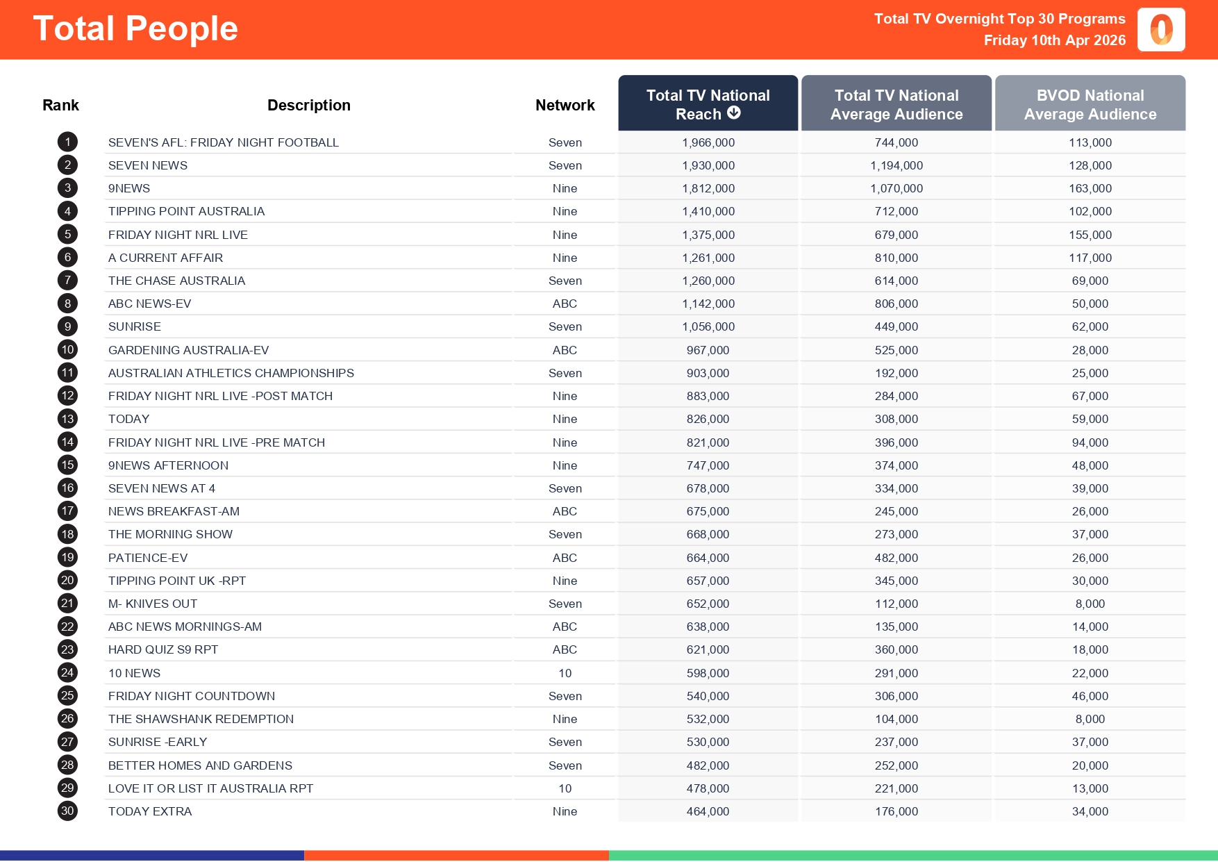 Friday 10 April 2026 TV Ratings Australia