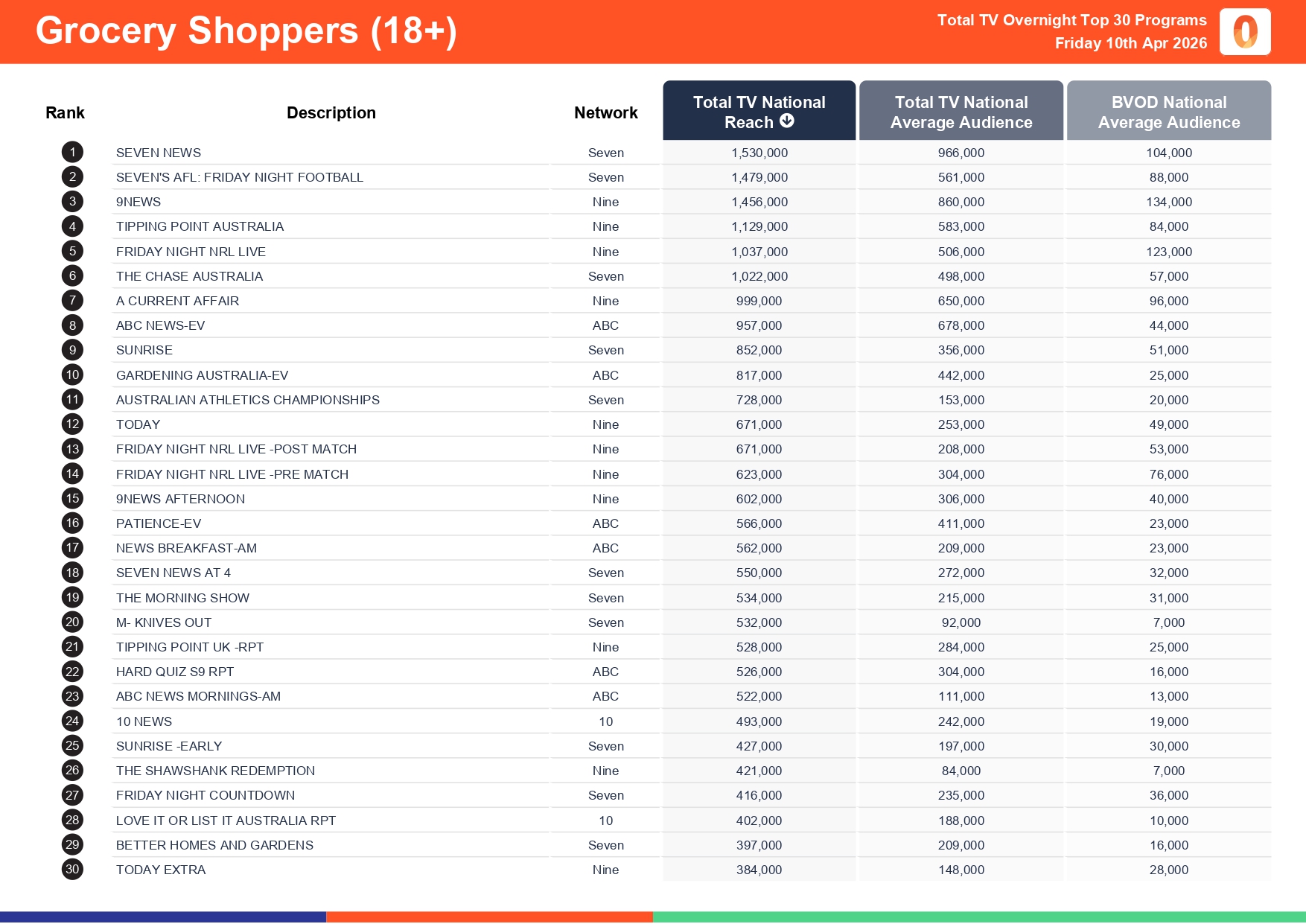 Friday 10 April 2026 TV Ratings Australia