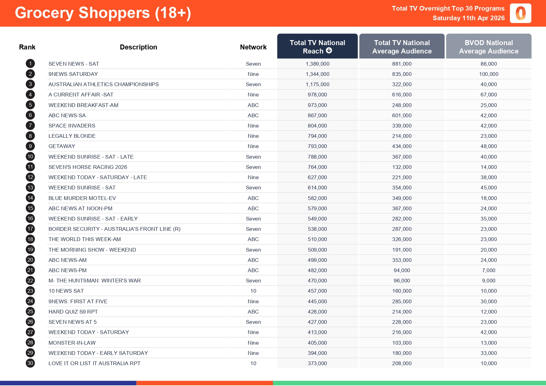 Saturday 11 April 2026 TV Ratings Australia