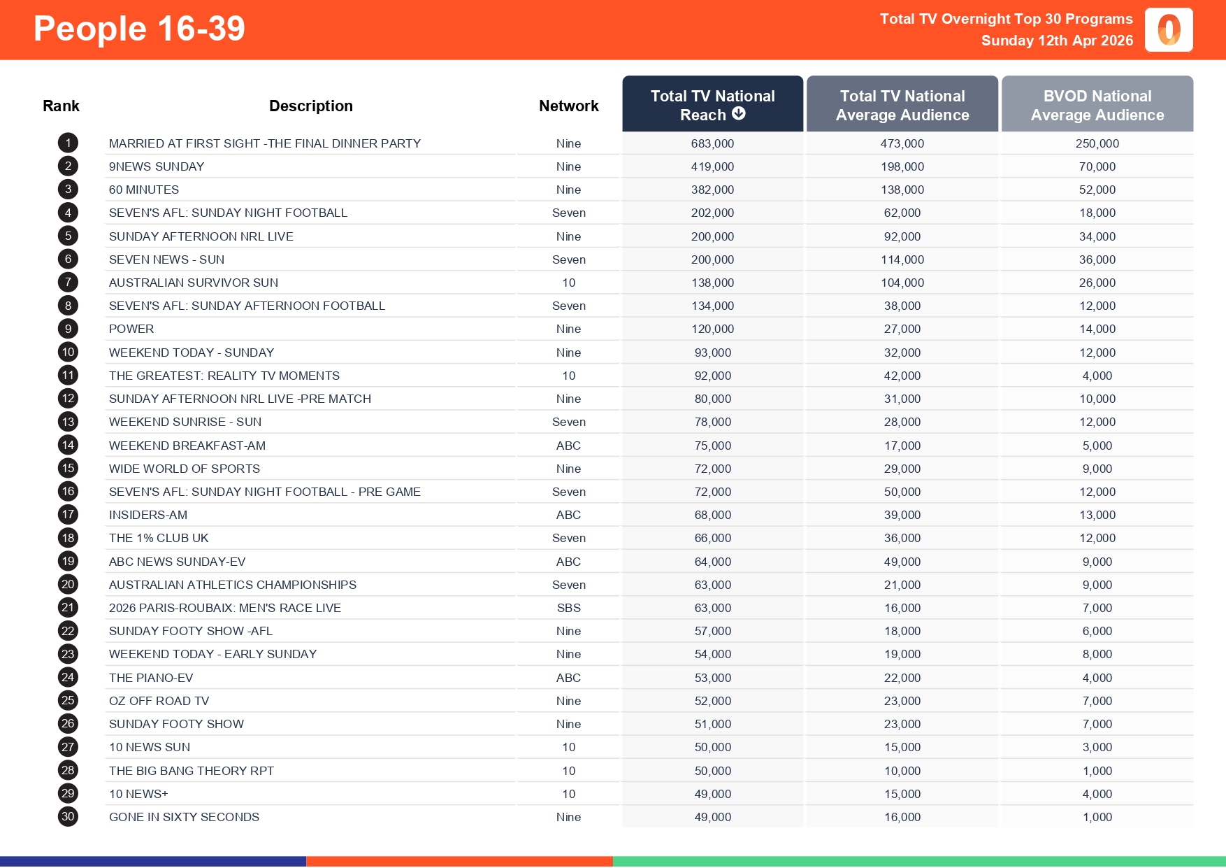 Sunday 12 April 2026 TV Ratings Australia