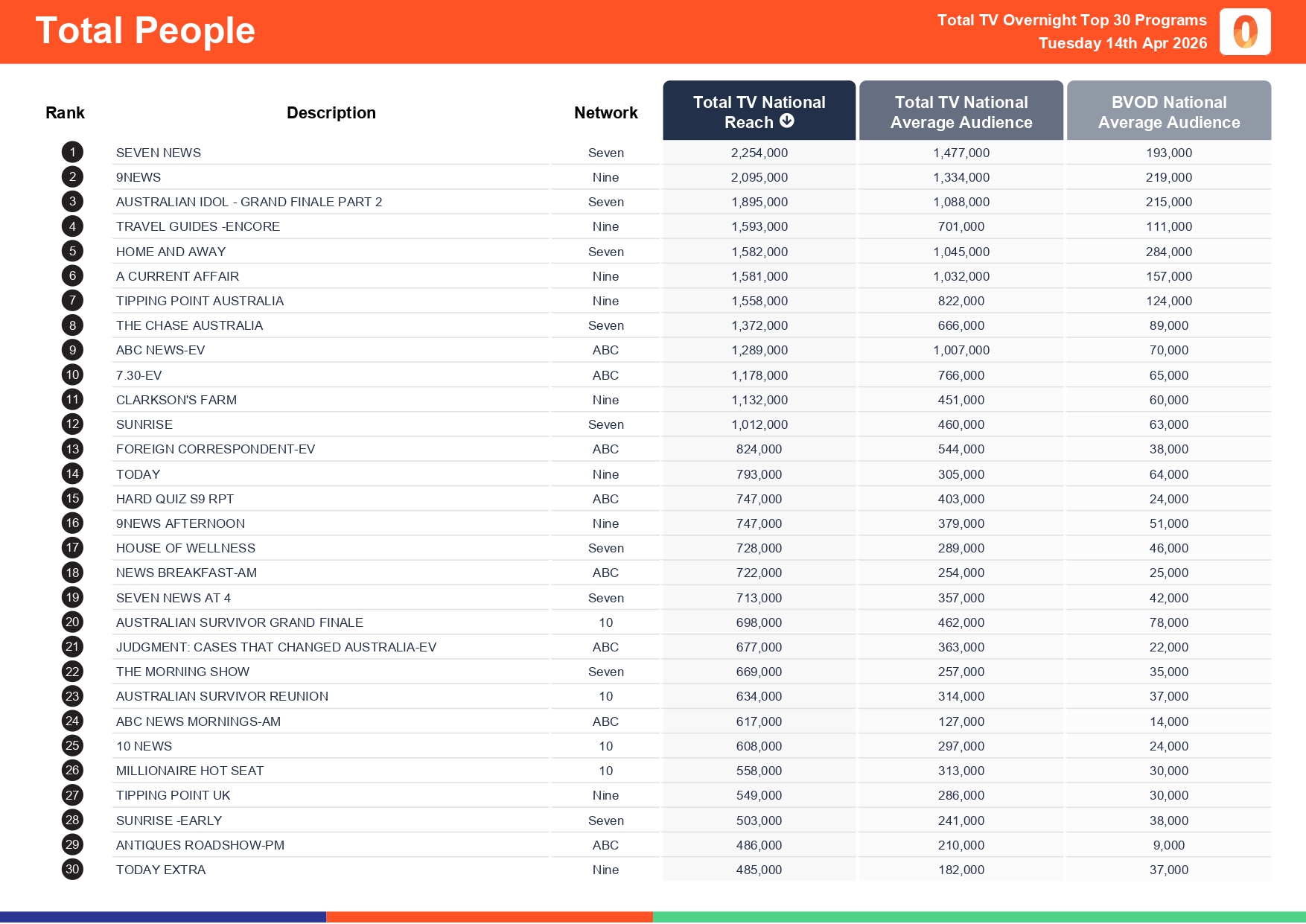 Tuesday 14 April 2026 TV Ratings Australia