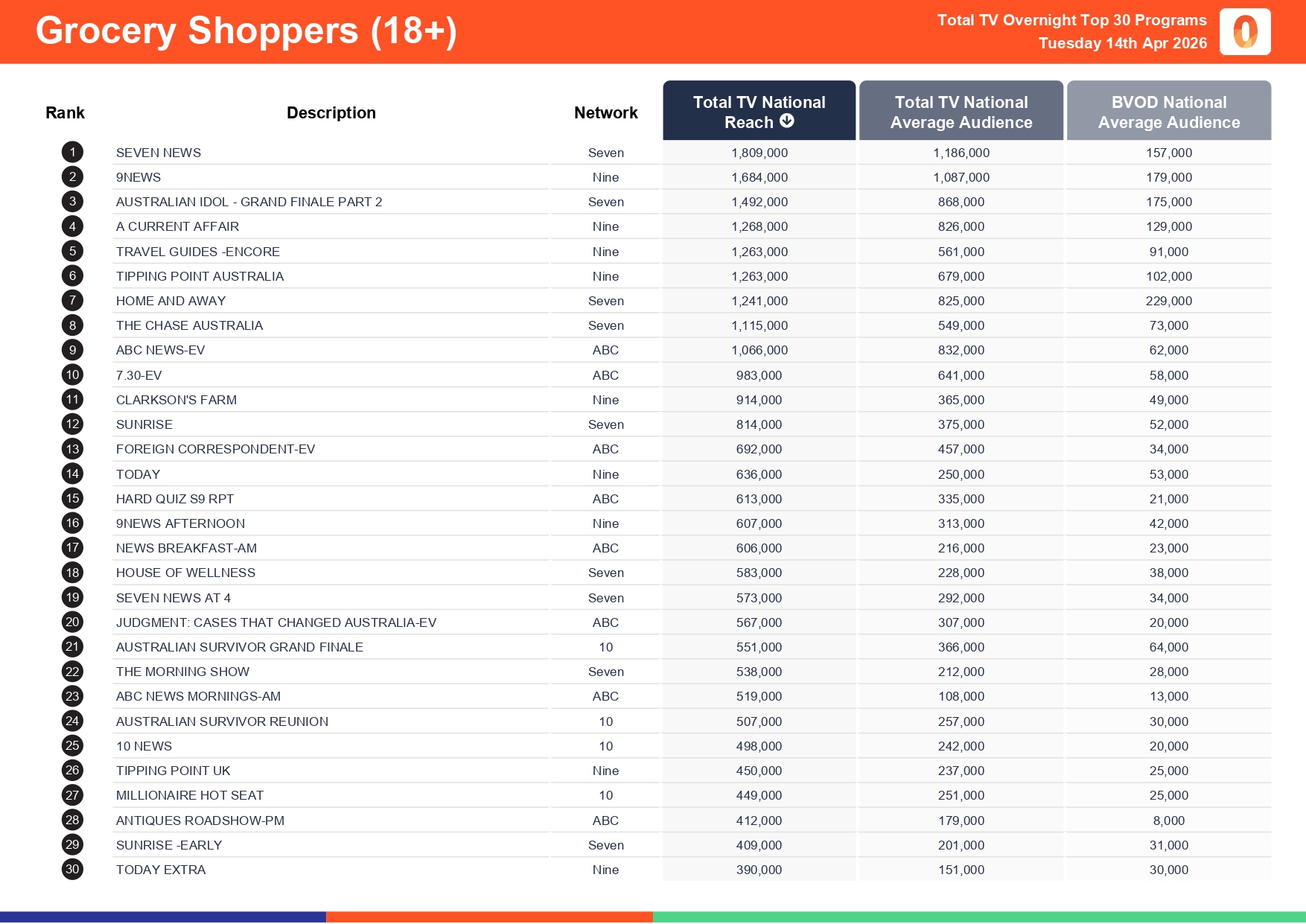 Tuesday 14 April 2026 TV Ratings Australia