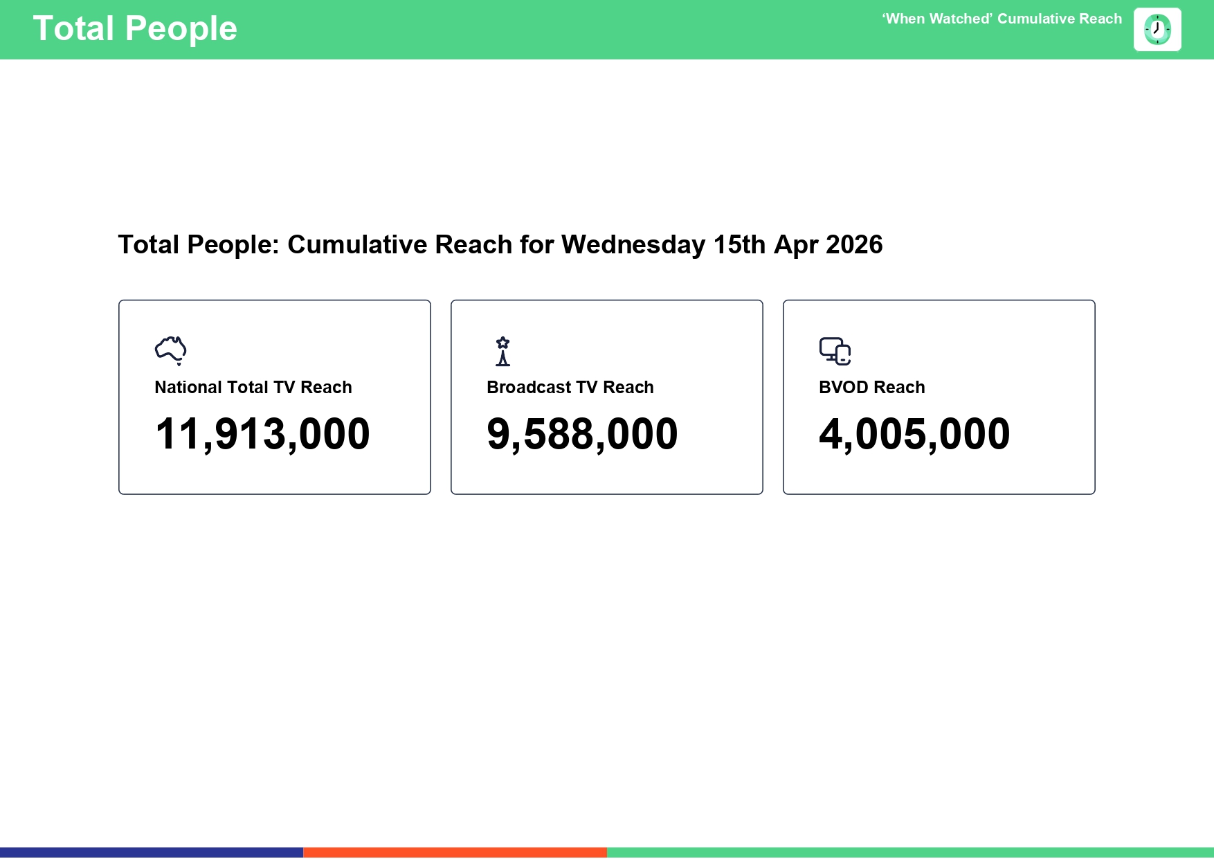 Wednesday 15 April 2026 TV Ratings Australia