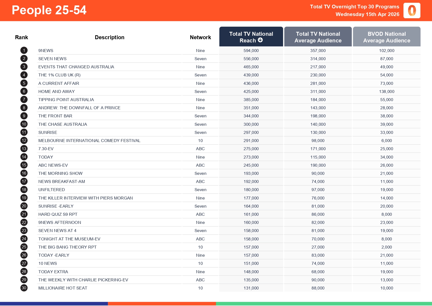 Wednesday 15 April 2026 TV Ratings Australia
