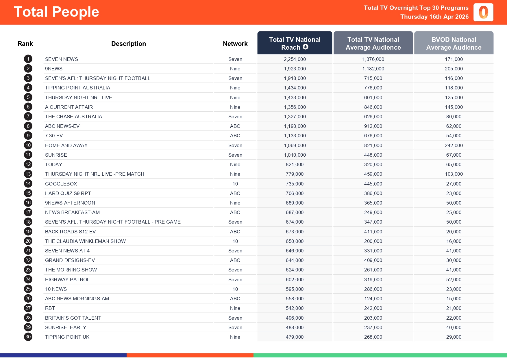 Thursday 16 April 2026 TV Ratings Australia