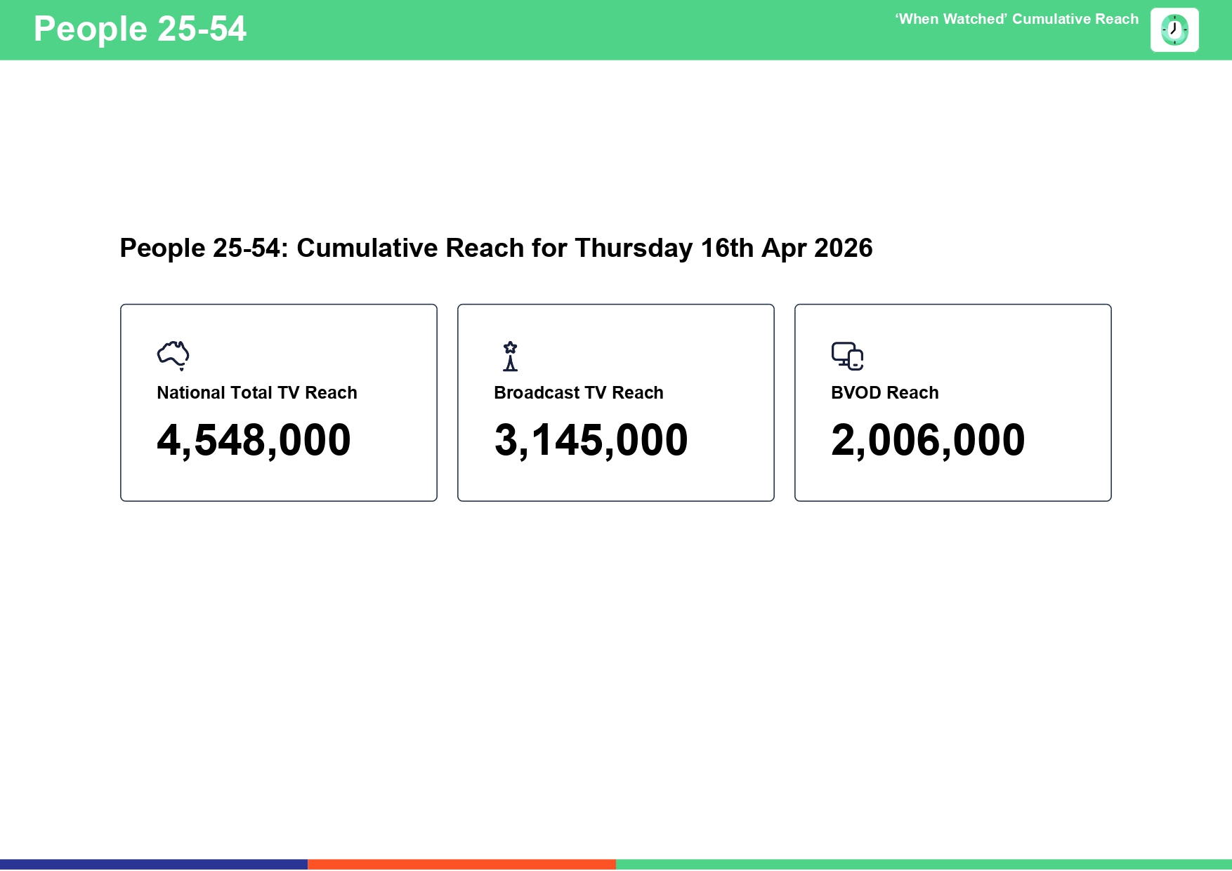 Thursday 16 April 2026 TV Ratings Australia