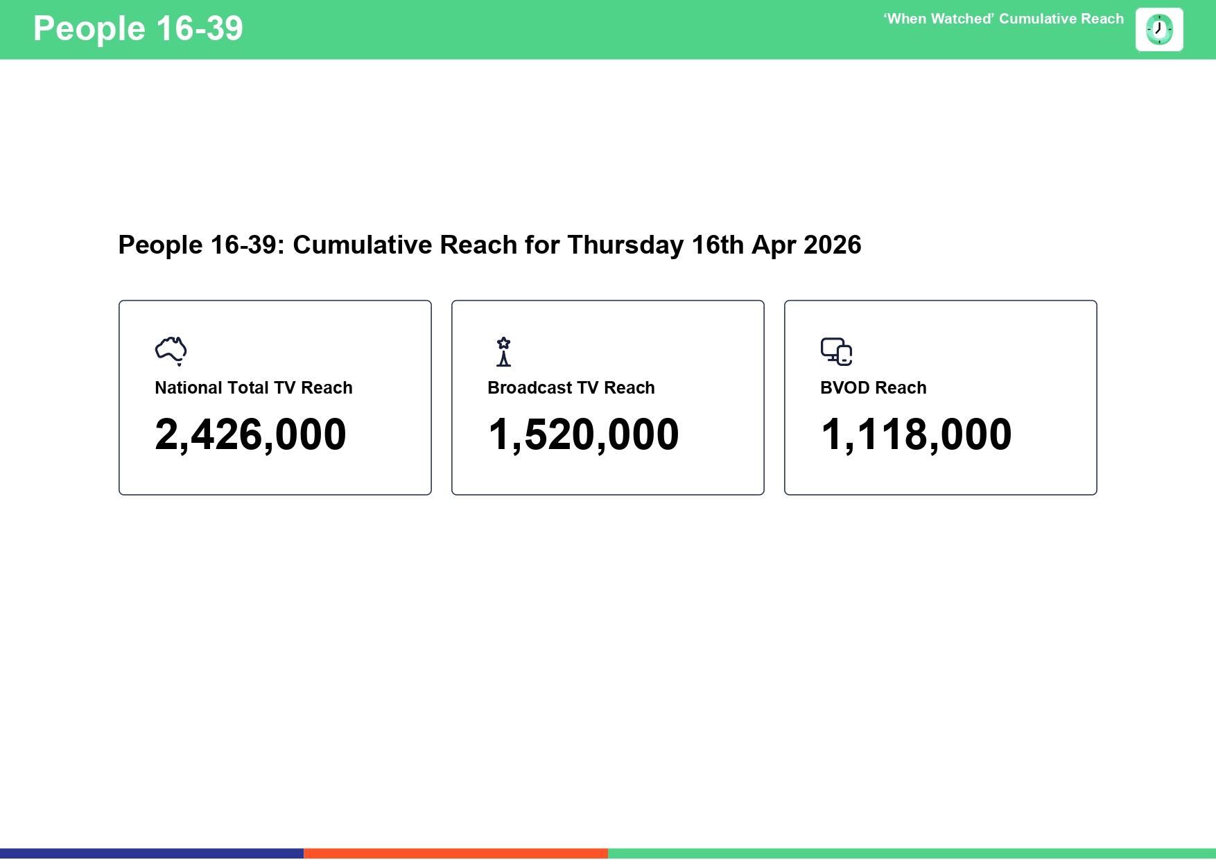 Thursday 16 April 2026 TV Ratings Australia