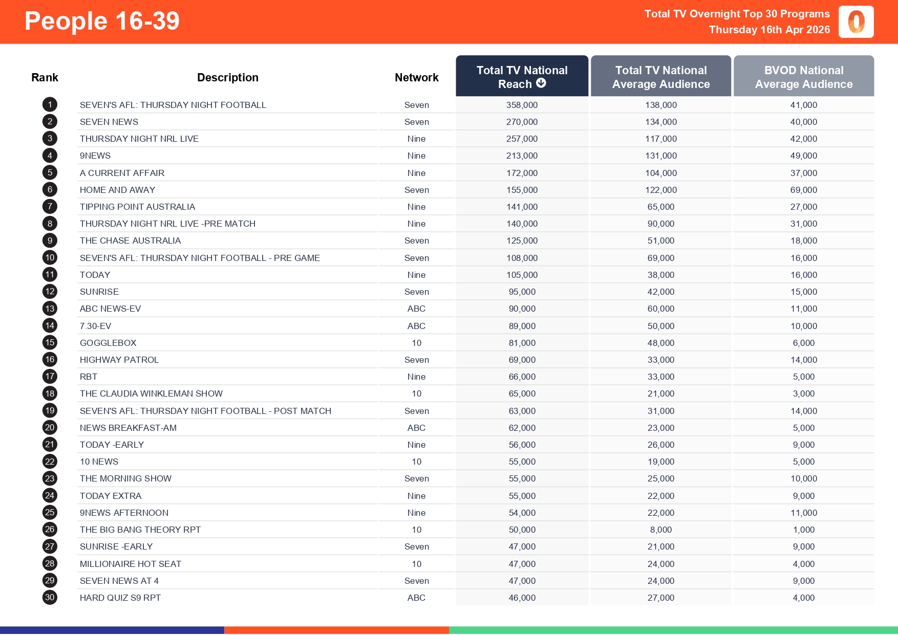 Thursday 16 April 2026 TV Ratings Australia
