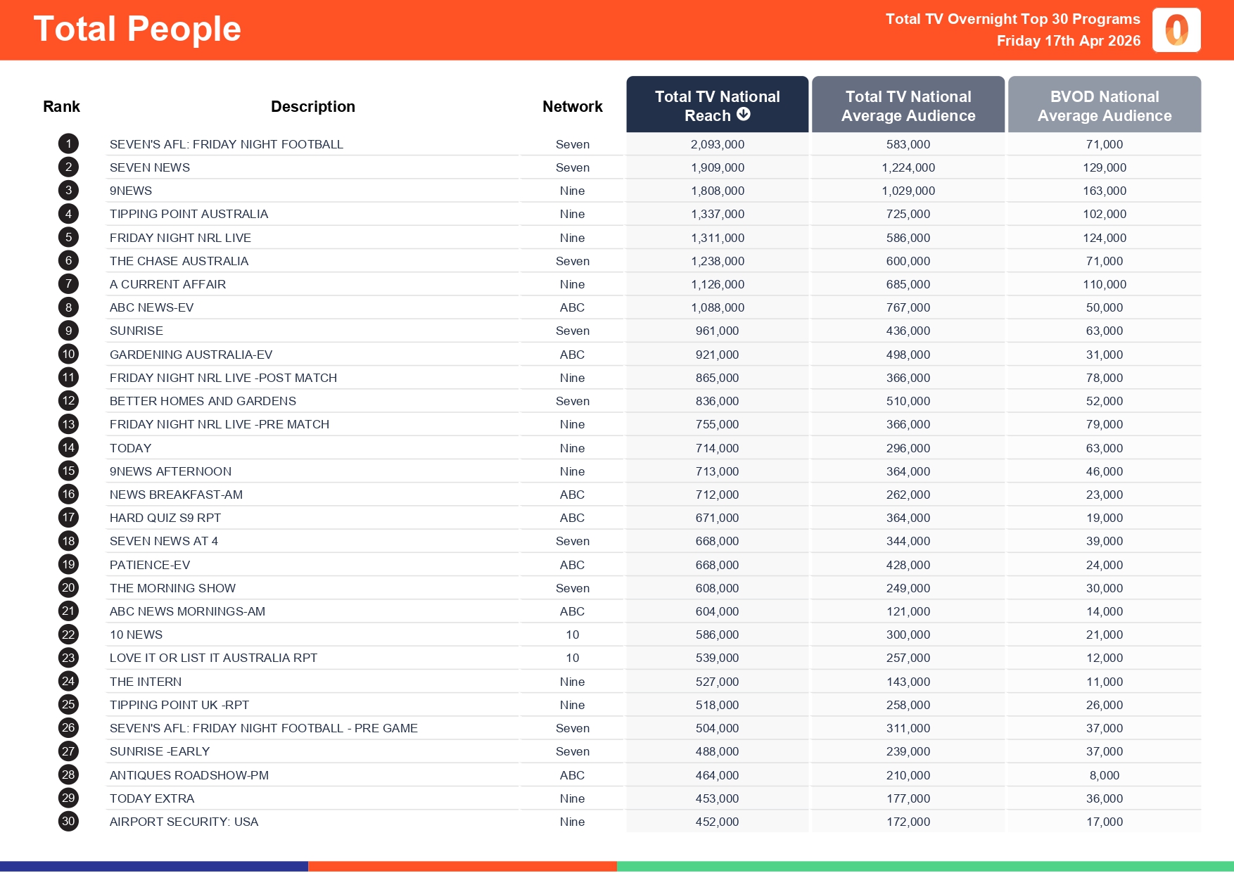 Friday 17 April 2026 TV Ratings Australia