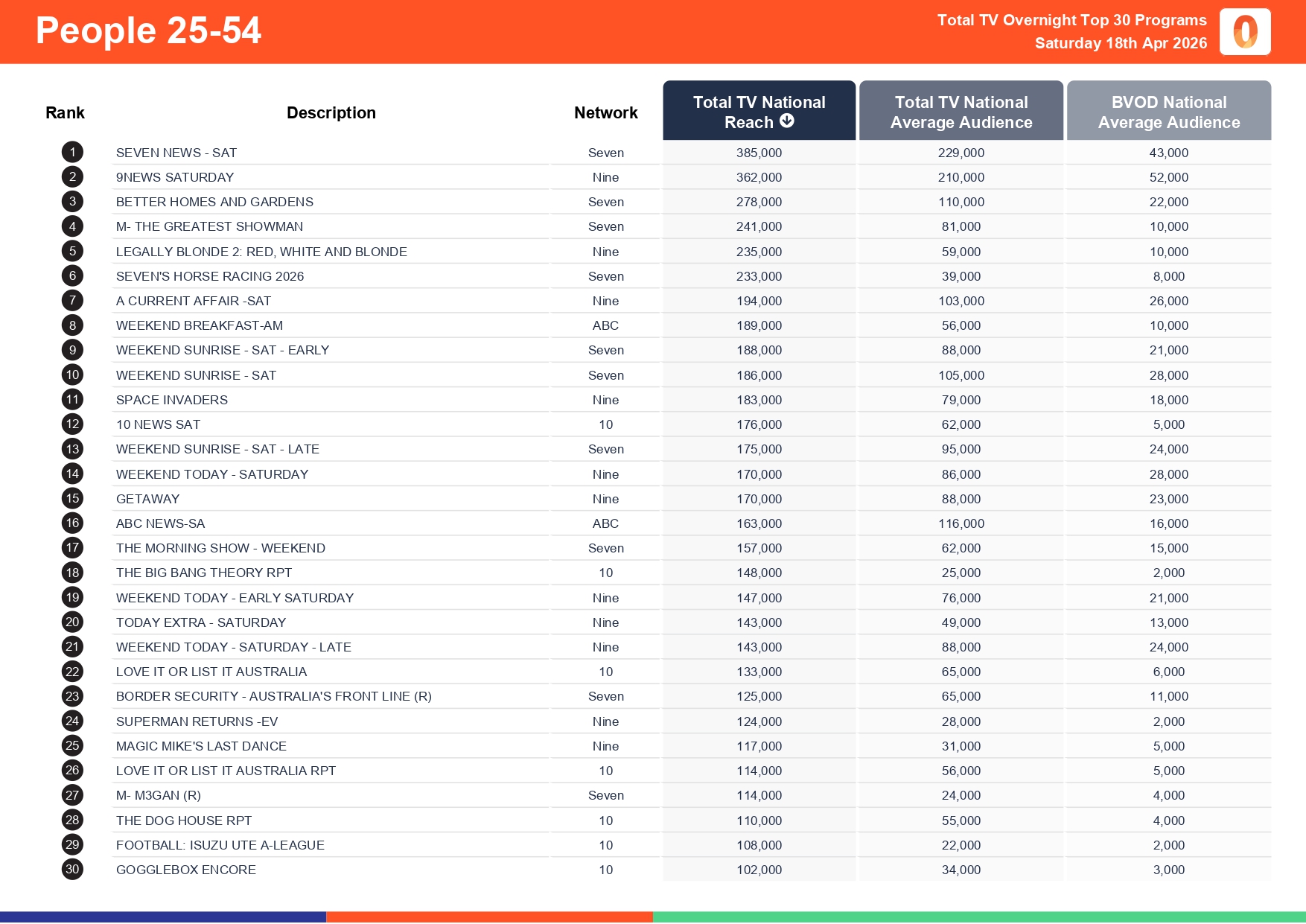 Saturday 18 April 2026 TV Ratings Australia